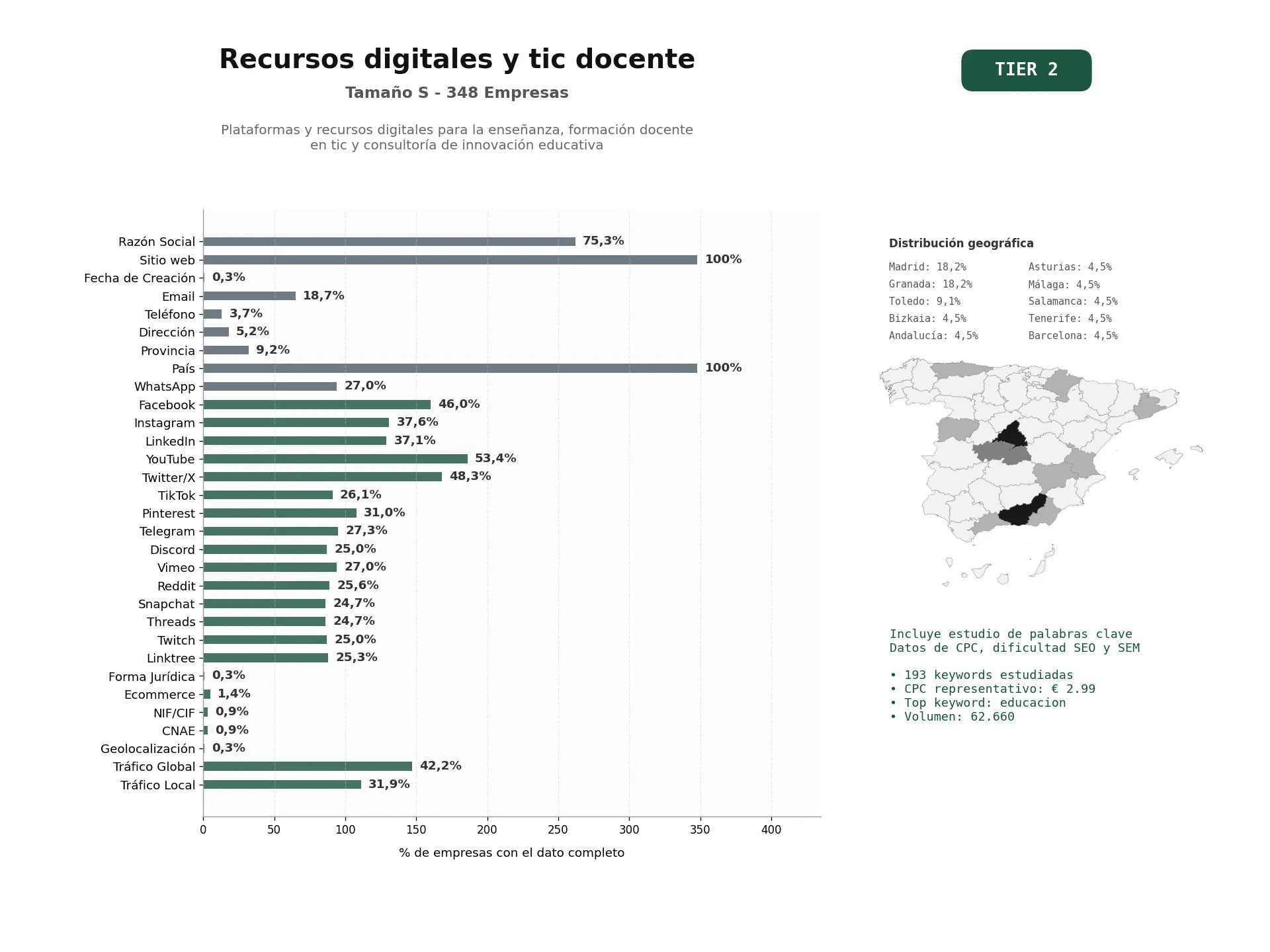 estudios de palabras clave, trafico web y datos de redes cosiales de Plataformas y recursos digitales para la enseñanza, formación docente en TIC y consultoría de innovación educativa