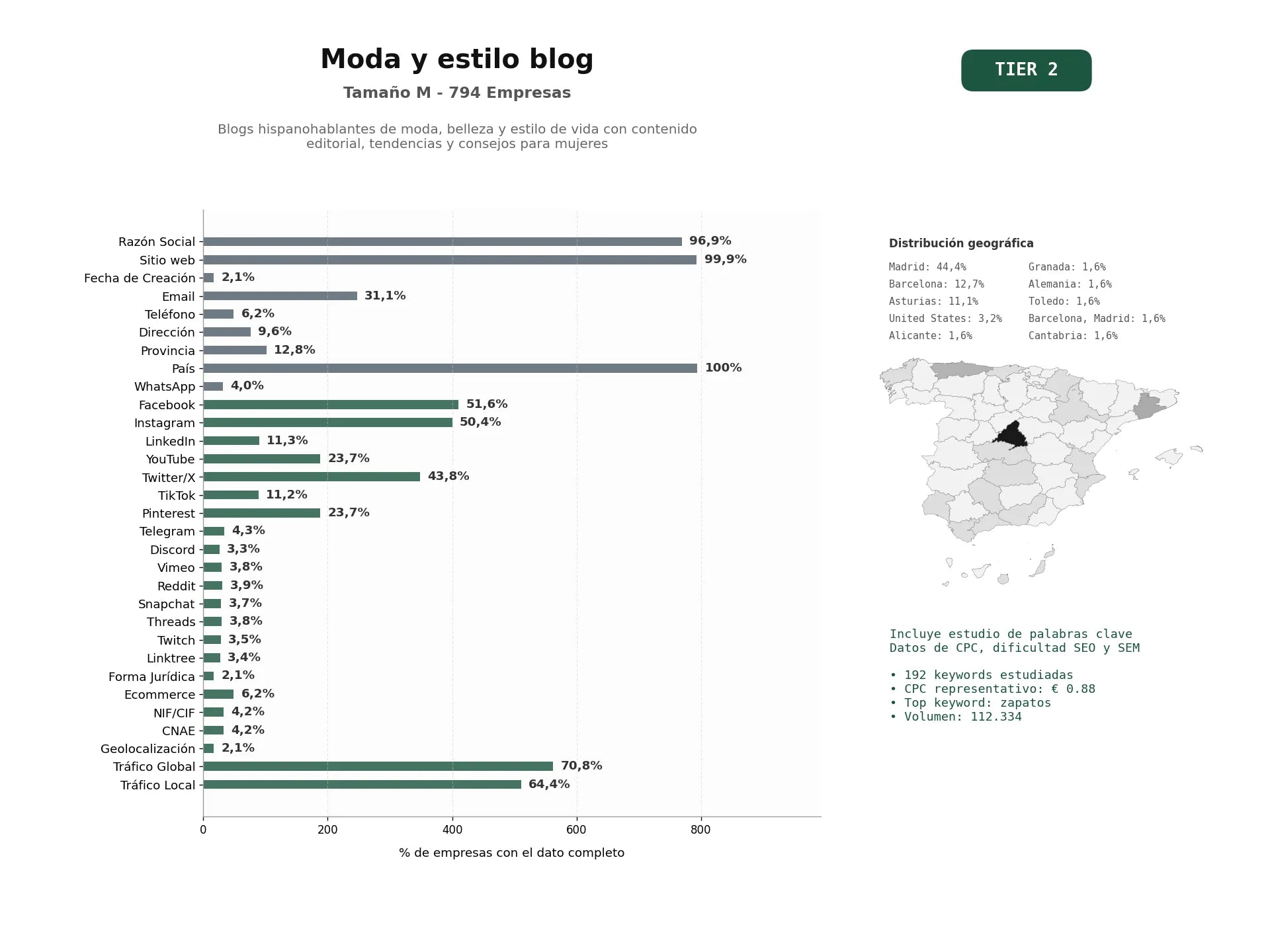 estudios de palabras clave, trafico web y datos de redes cosiales de Blogs hispanohablantes de moda, belleza y estilo de vida con contenido editorial, tendencias y consejos para mujeres