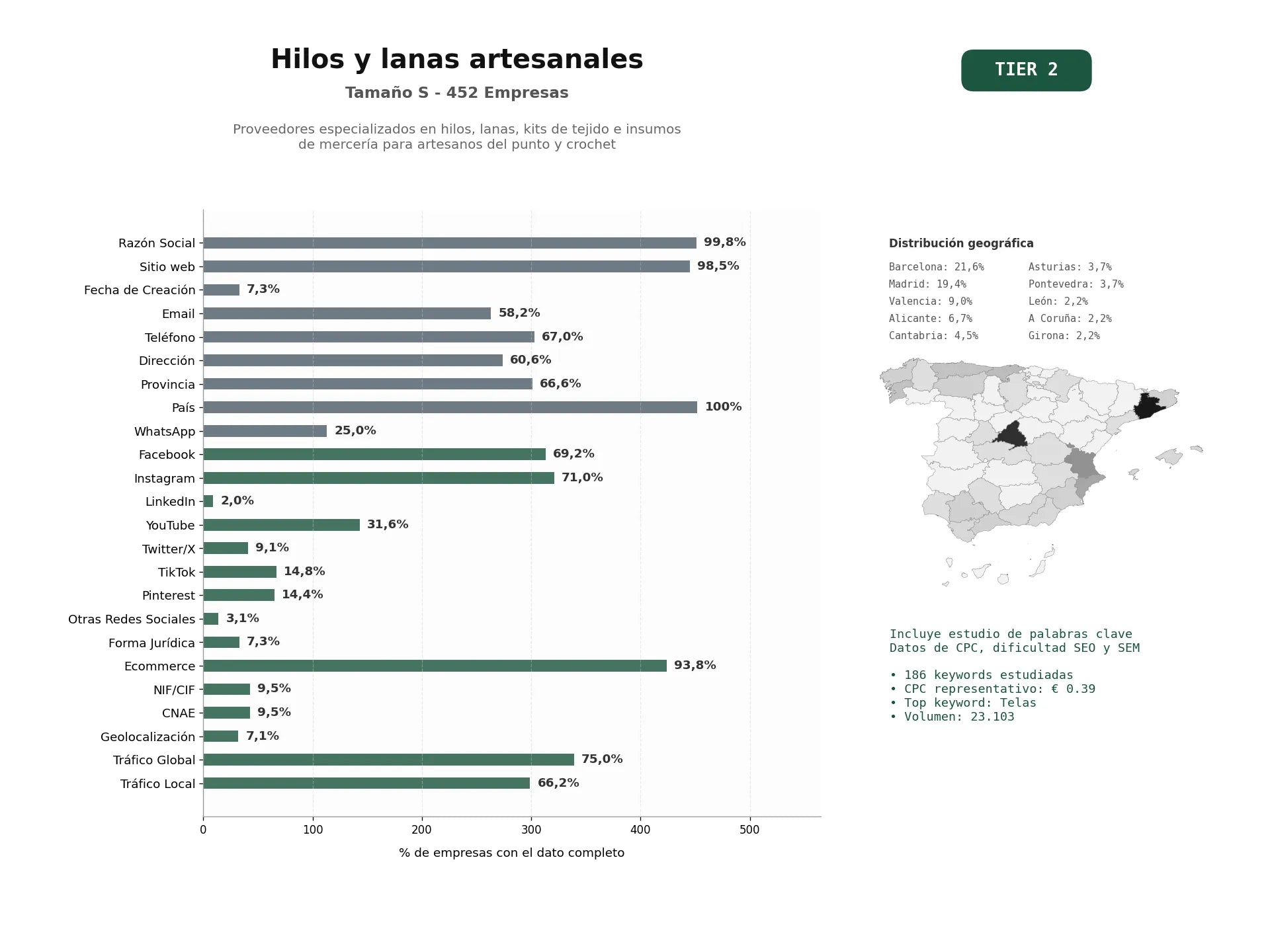 estudios de palabras clave, trafico web y datos de redes cosiales de Proveedores especializados en hilos, lanas, kits de tejido e insumos de mercería para artesanos del punto y crochet