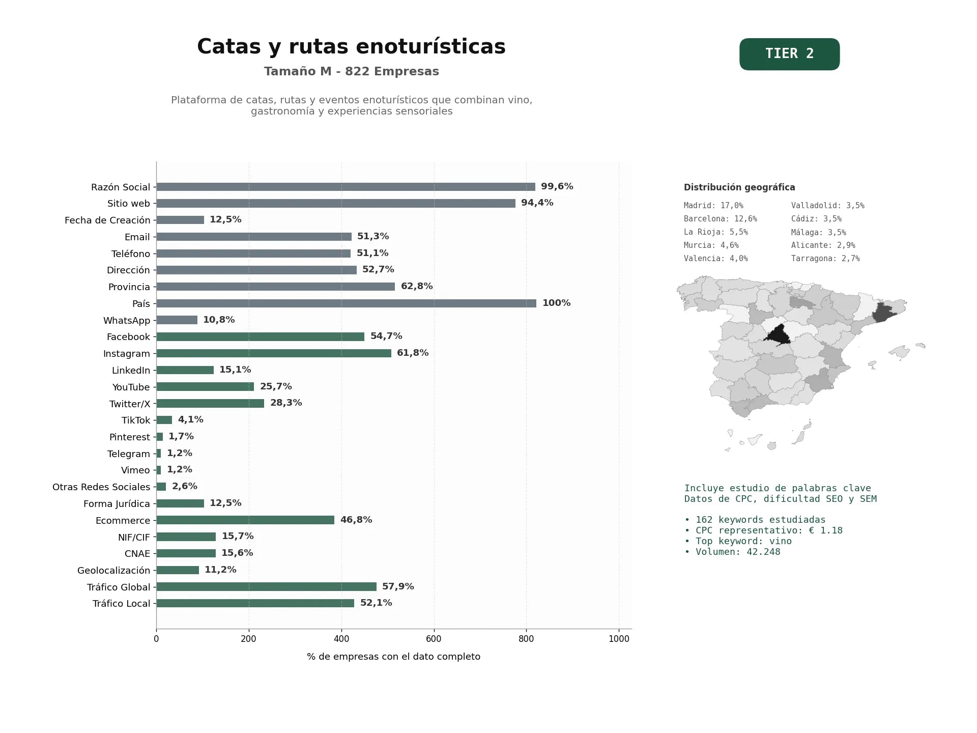 estudios de palabras clave, trafico web y datos de redes cosiales de Plataforma de catas, rutas y eventos enoturísticos que combinan vino, gastronomía y experiencias sensoriales