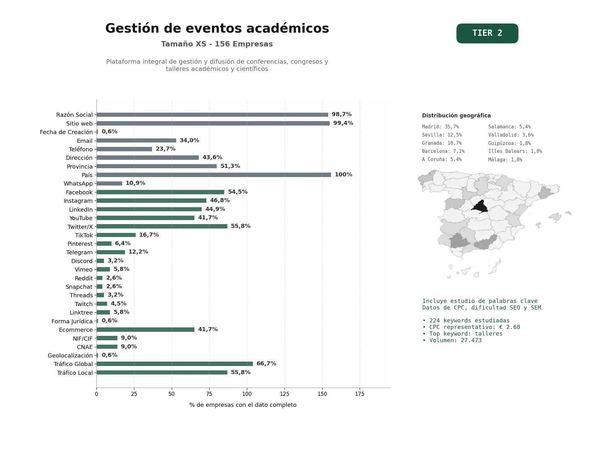 estudios de palabras clave, trafico web y datos de redes cosiales de Plataforma integral de gestión y difusión de conferencias, congresos y talleres académicos y científicos