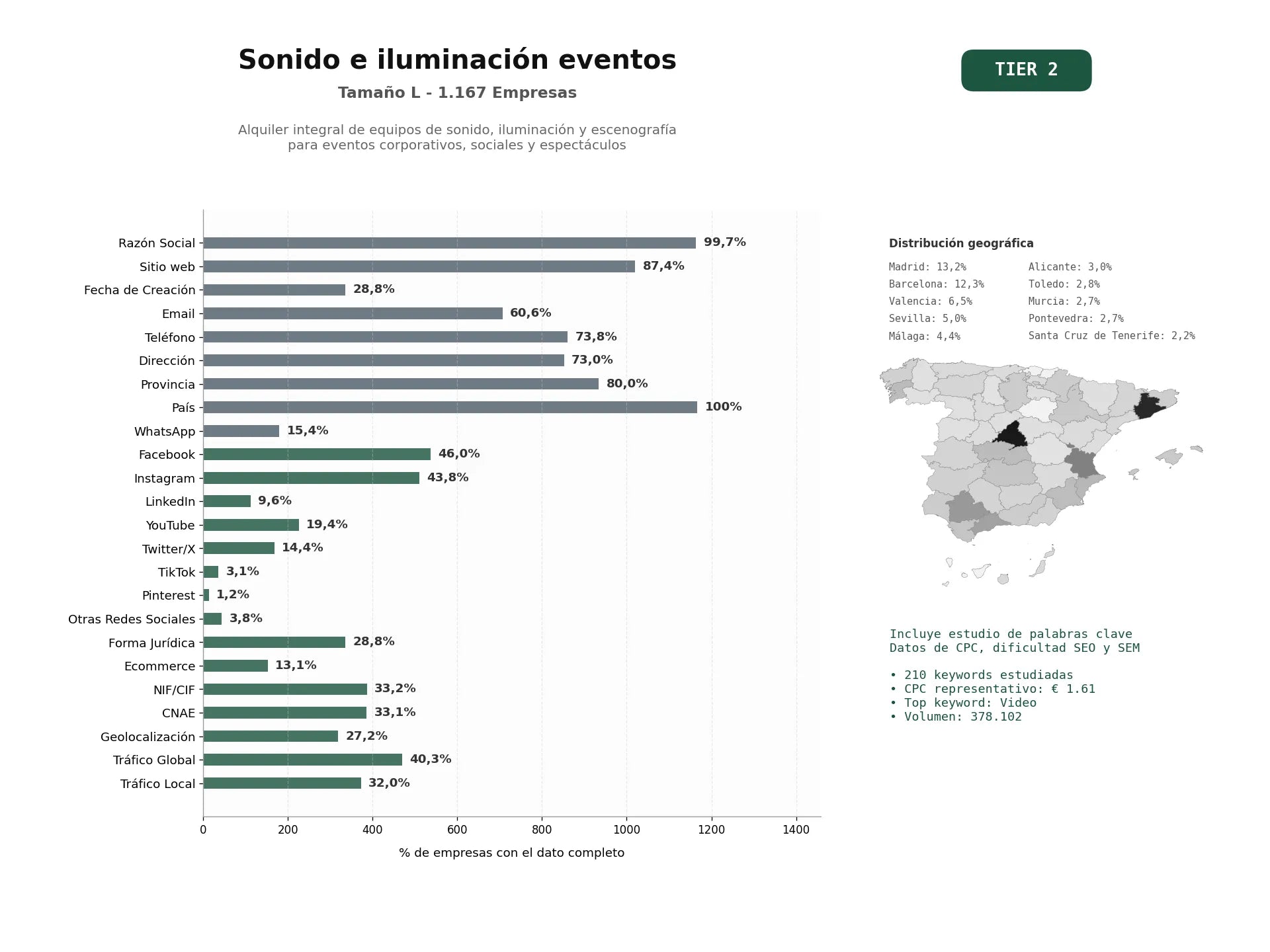 estudios de palabras clave, trafico web y datos de redes cosiales de Alquiler integral de equipos de sonido, iluminación y escenografía para eventos corporativos, sociales y espectáculos