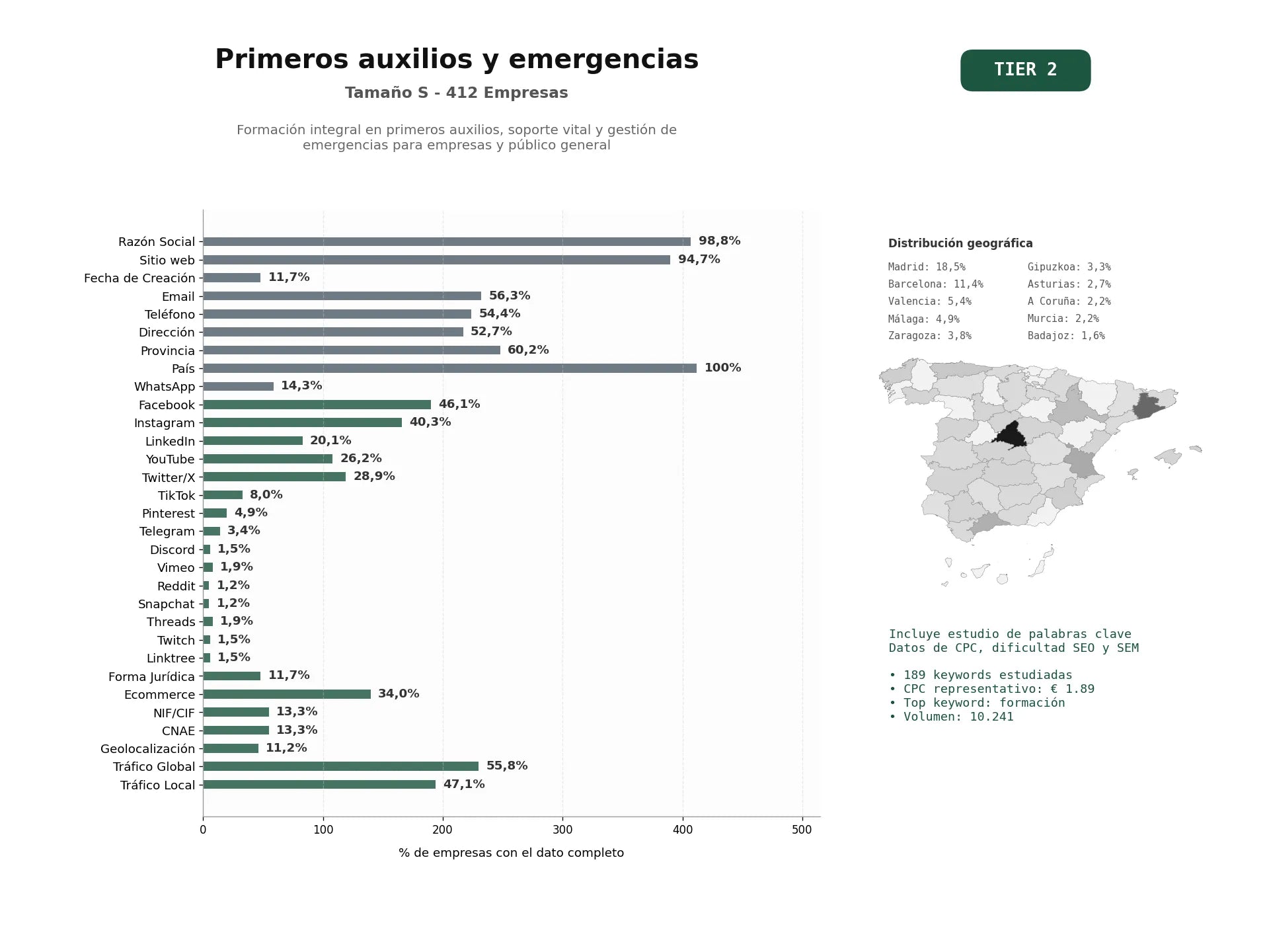 estudios de palabras clave, trafico web y datos de redes cosiales de Formación integral en primeros auxilios, soporte vital y gestión de emergencias para empresas y público general