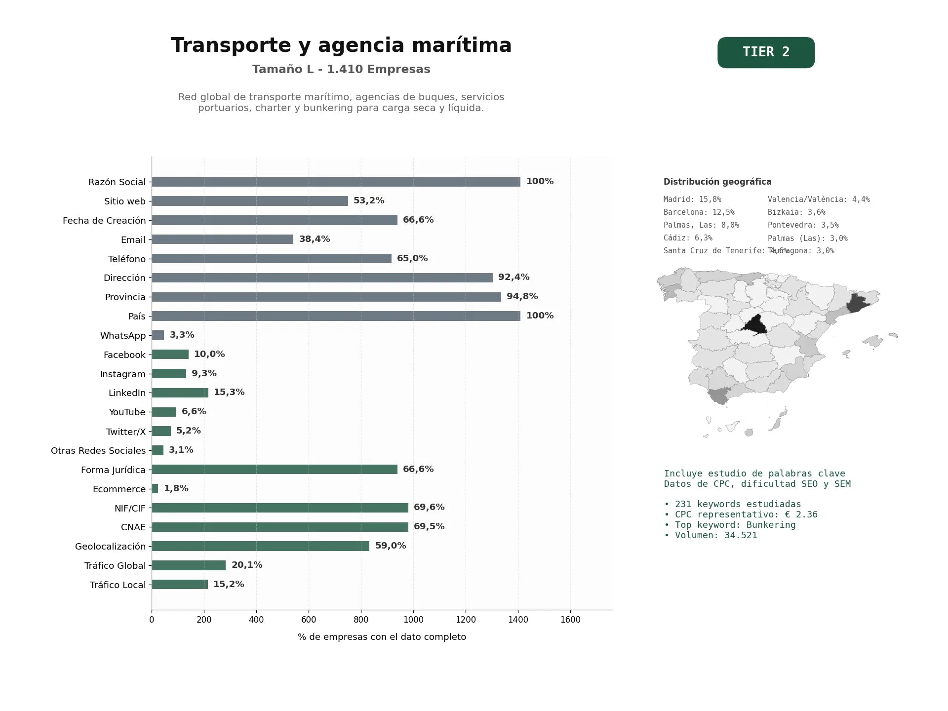 estudios de palabras clave, trafico web y datos de redes cosiales de Red global de transporte marítimo, agencias de buques, servicios portuarios, charter y bunkering para carga seca y líquida.