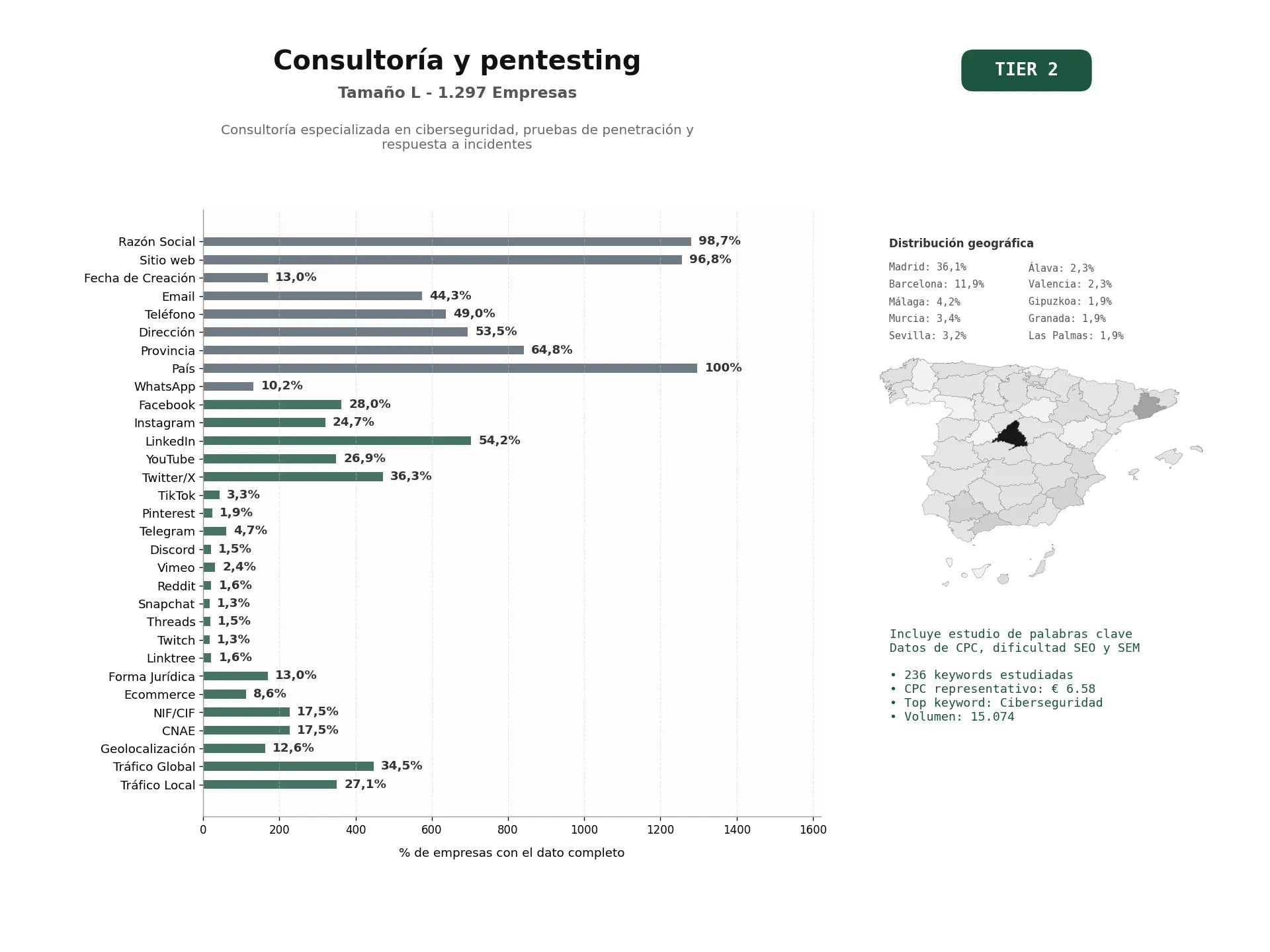 estudios de palabras clave, trafico web y datos de redes cosiales de Consultoría especializada en ciberseguridad, pruebas de penetración y respuesta a incidentes