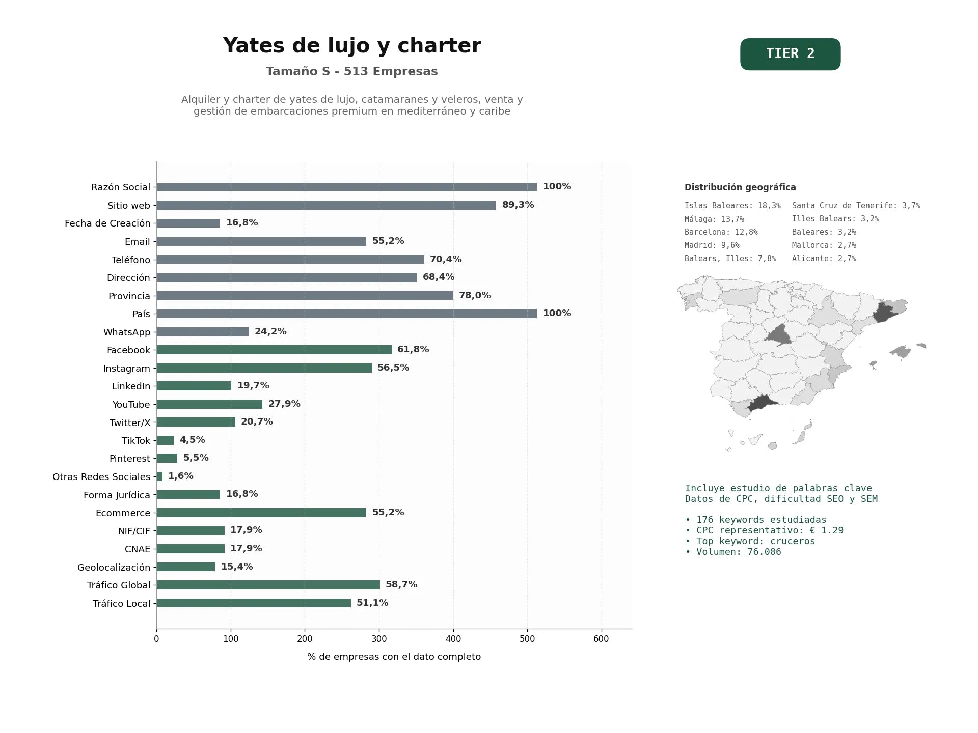 estudios de palabras clave, trafico web y datos de redes cosiales de Alquiler y charter de yates de lujo, catamaranes y veleros, venta y gestión de embarcaciones premium en Mediterráneo y Caribe