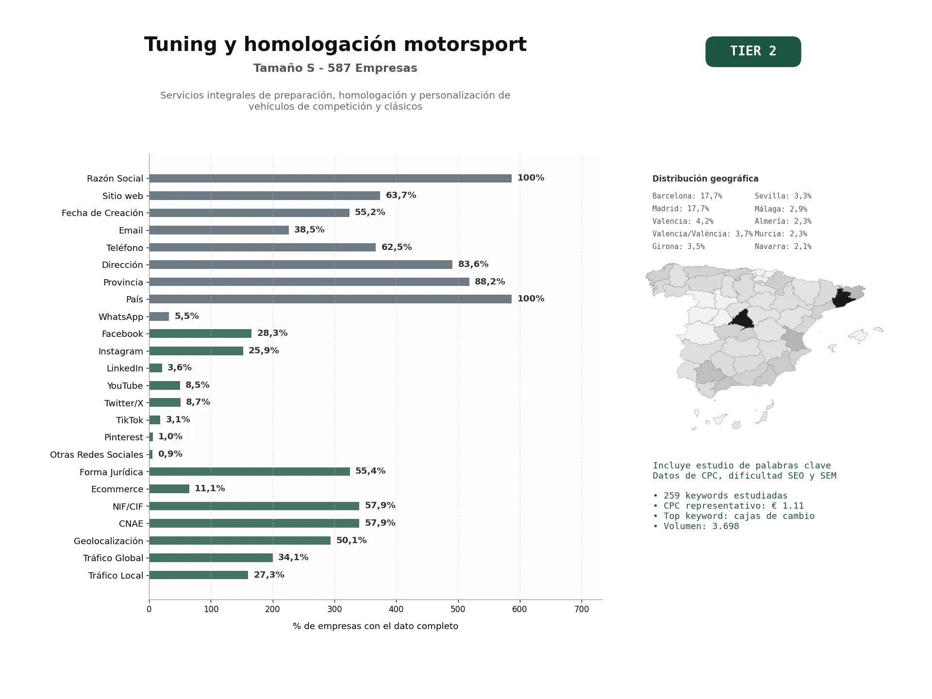 estudios de palabras clave, trafico web y datos de redes cosiales de Servicios integrales de preparación, homologación y personalización de vehículos de competición y clásicos