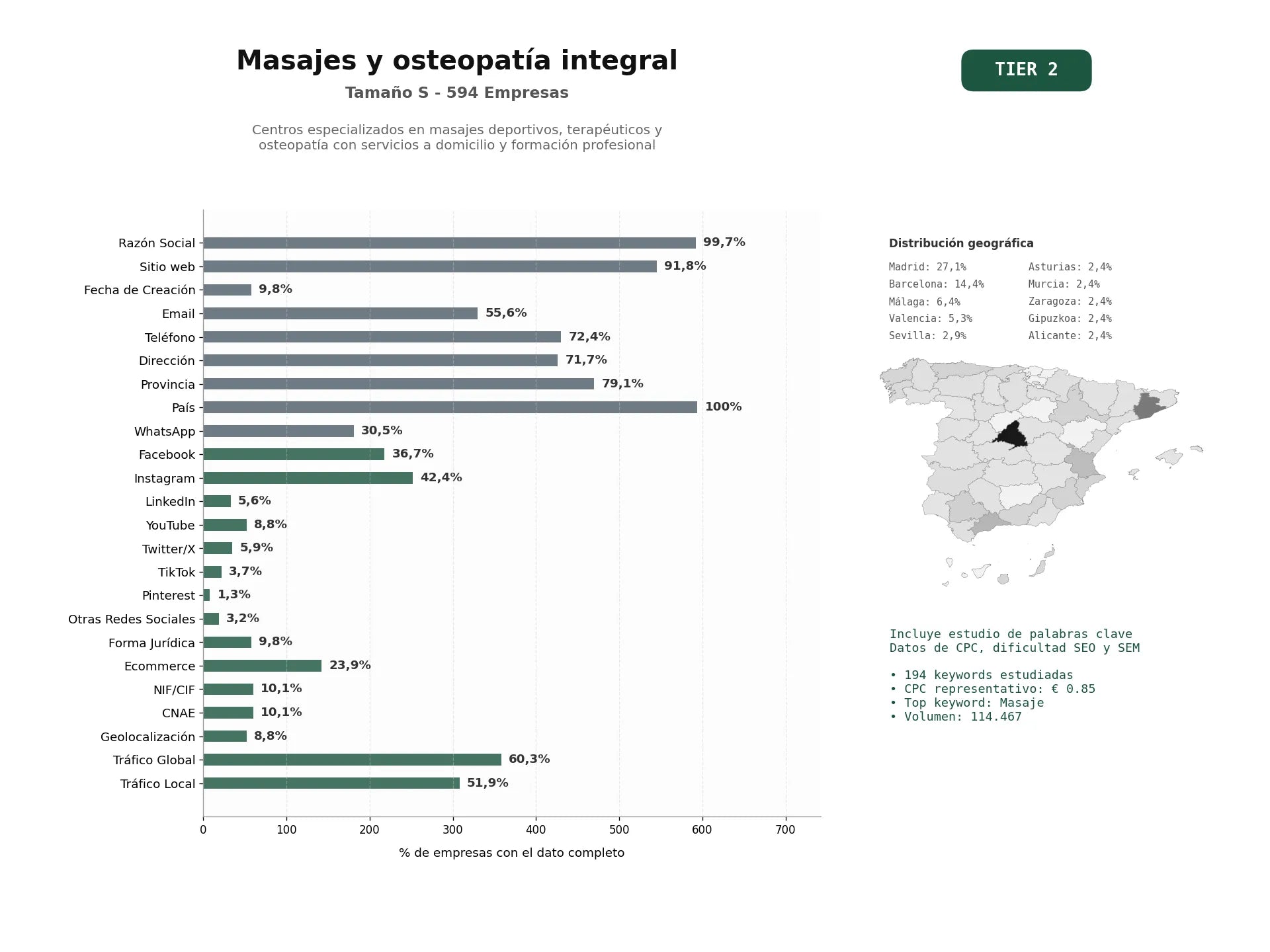 estudios de palabras clave, trafico web y datos de redes cosiales de Centros especializados en masajes deportivos, terapéuticos y osteopatía con servicios a domicilio y formación profesional
