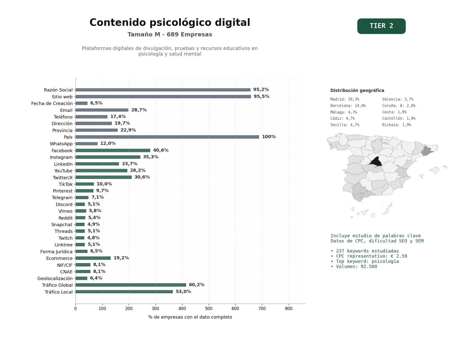 estudios de palabras clave, trafico web y datos de redes cosiales de Plataformas digitales de divulgación, pruebas y recursos educativos en psicología y salud mental