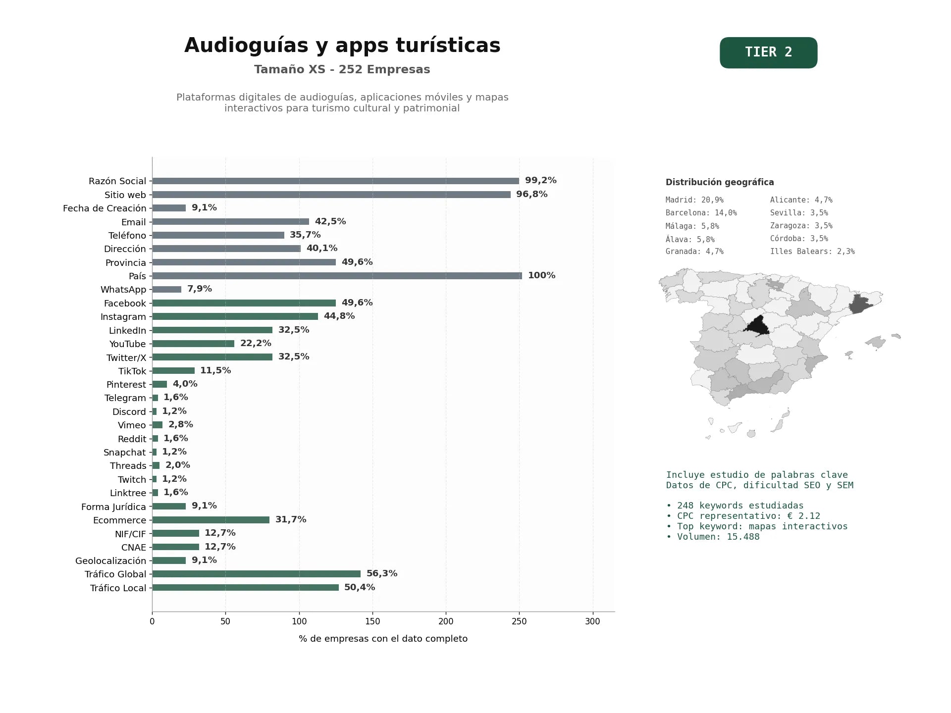 estudios de palabras clave, trafico web y datos de redes cosiales de Plataformas digitales de audioguías, aplicaciones móviles y mapas interactivos para turismo cultural y patrimonial