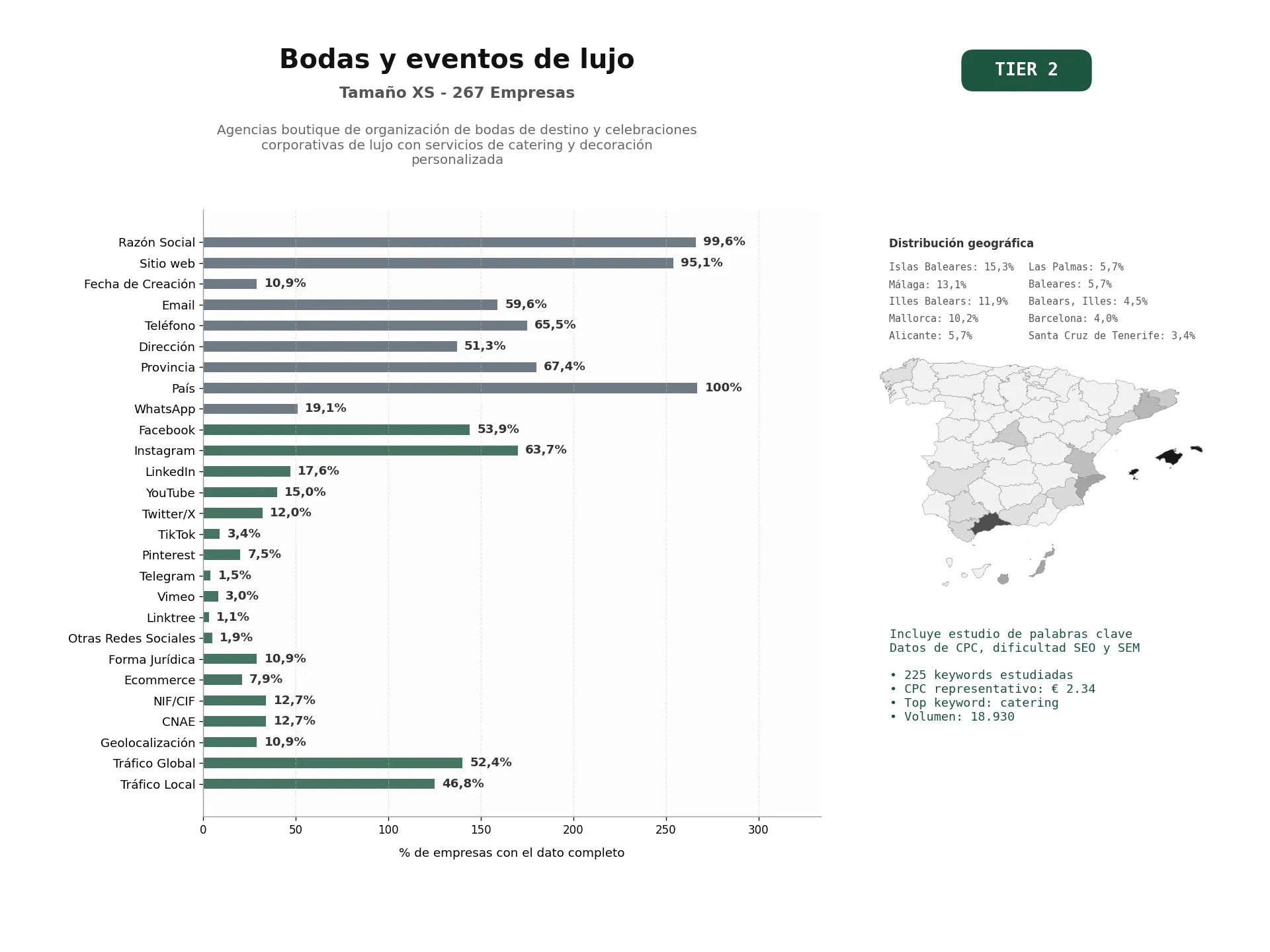 estudios de palabras clave, trafico web y datos de redes cosiales de Agencias boutique de organización de bodas de destino y celebraciones corporativas de lujo con servicios de catering y decoración personalizada