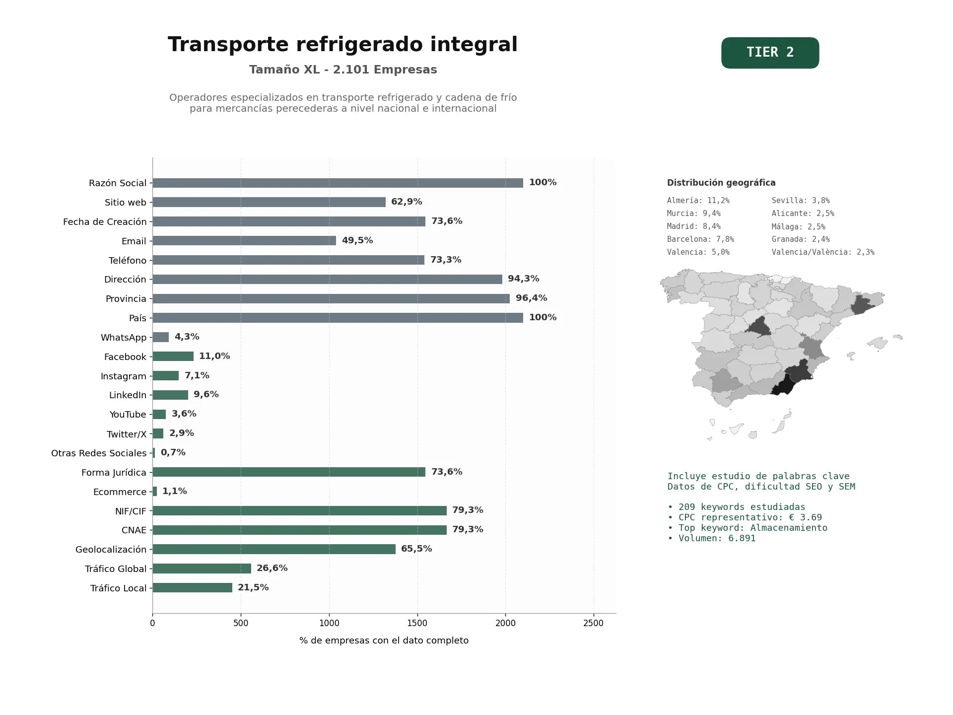 estudios de palabras clave, trafico web y datos de redes cosiales de Operadores especializados en transporte refrigerado y cadena de frío para mercancías perecederas a nivel nacional e internacional