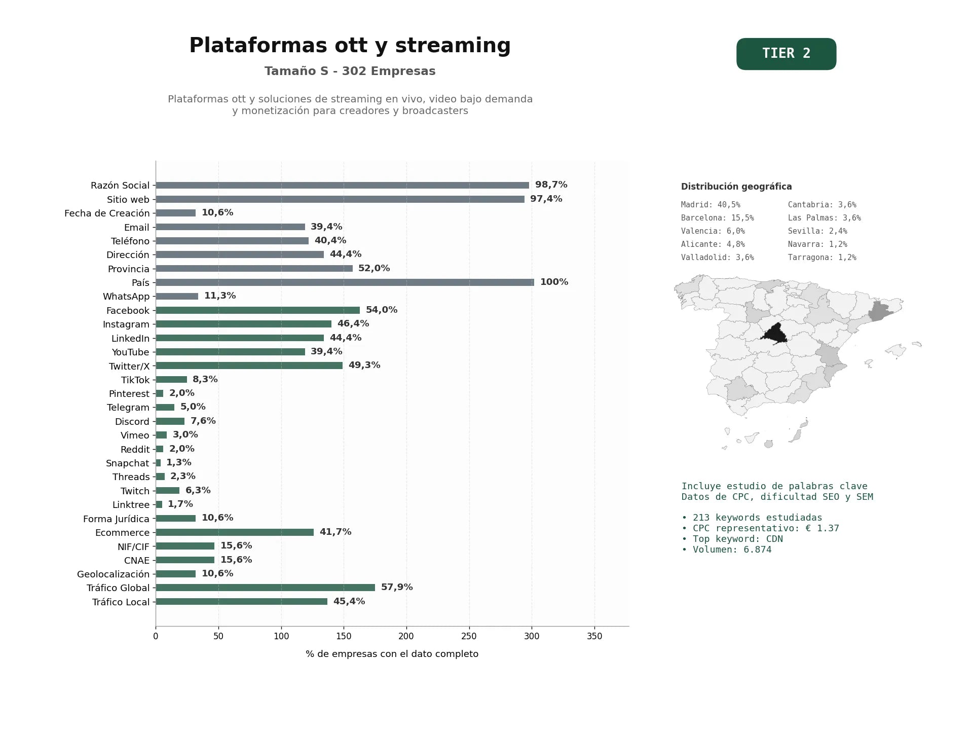 estudios de palabras clave, trafico web y datos de redes cosiales de Plataformas OTT y soluciones de streaming en vivo, video bajo demanda y monetización para creadores y broadcasters