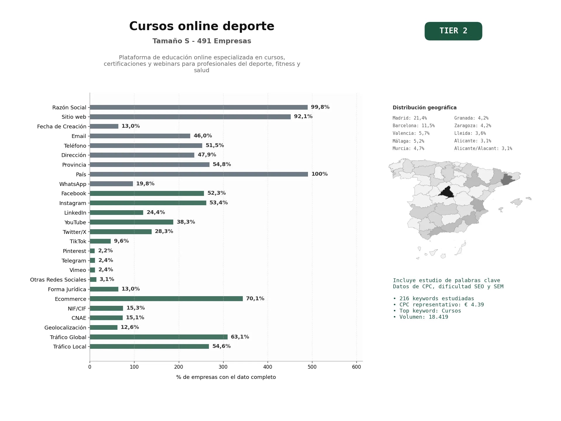 estudios de palabras clave, trafico web y datos de redes cosiales de Plataforma de educación online especializada en cursos, certificaciones y webinars para profesionales del deporte, fitness y salud