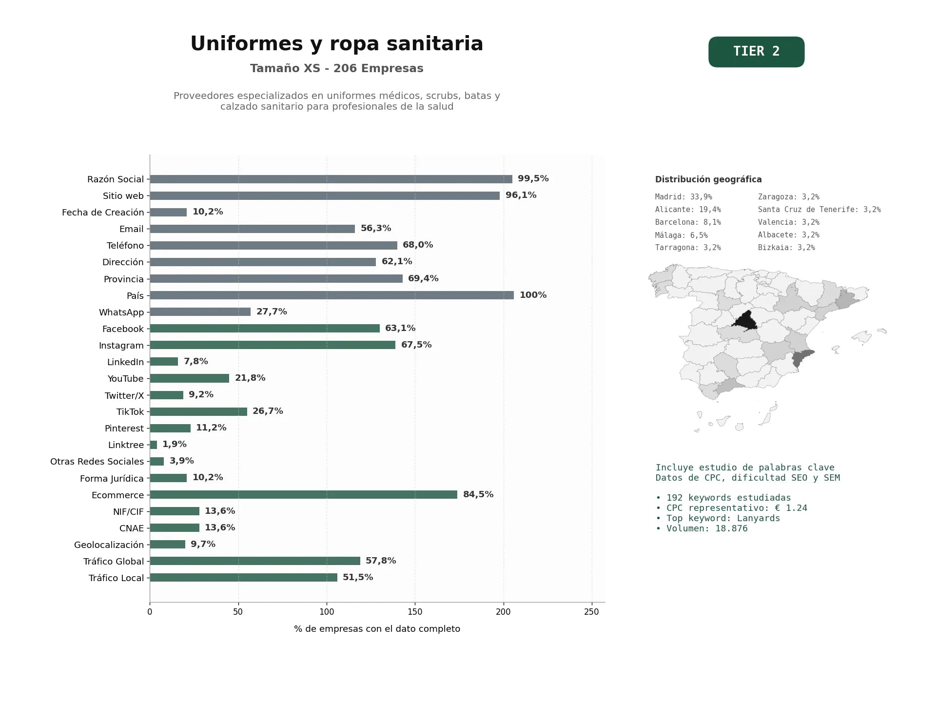 estudios de palabras clave, trafico web y datos de redes cosiales de Proveedores especializados en uniformes médicos, scrubs, batas y calzado sanitario para profesionales de la salud