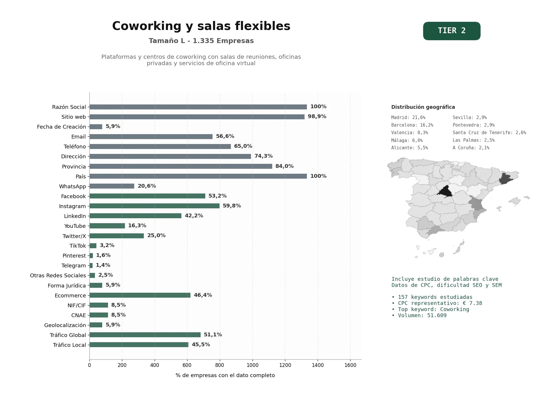 estudios de palabras clave, trafico web y datos de redes cosiales de Plataformas y centros de coworking con salas de reuniones, oficinas privadas y servicios de oficina virtual