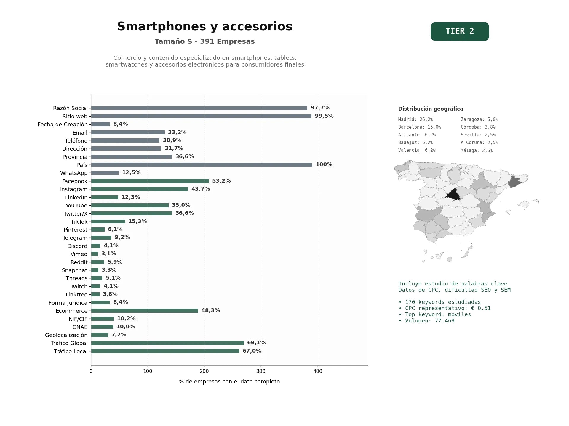 estudios de palabras clave, trafico web y datos de redes cosiales de Comercio y contenido especializado en smartphones, tablets, smartwatches y accesorios electrónicos para consumidores finales