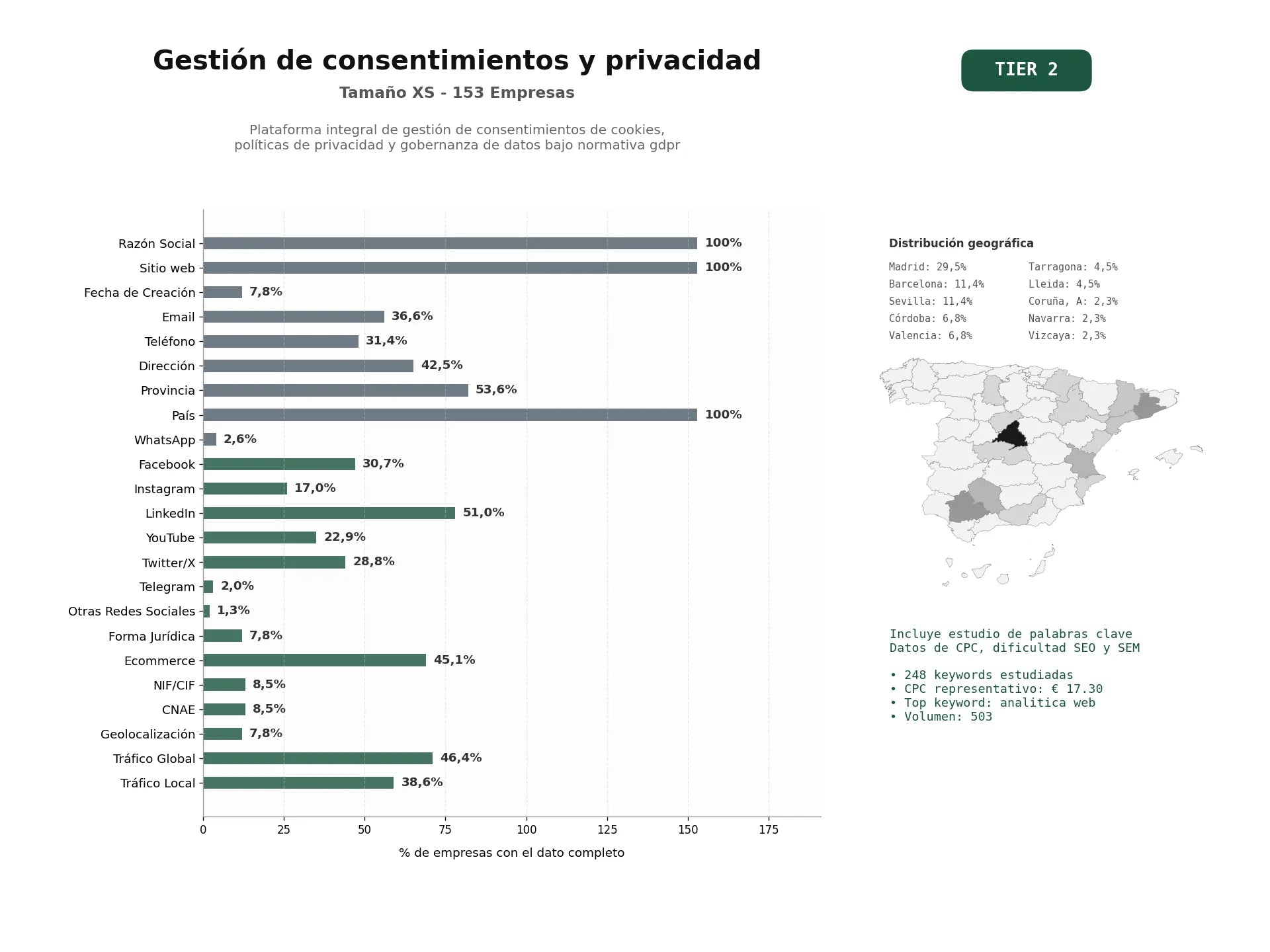 estudios de palabras clave, trafico web y datos de redes cosiales de Plataforma integral de gestión de consentimientos de cookies, políticas de privacidad y gobernanza de datos bajo normativa GDPR