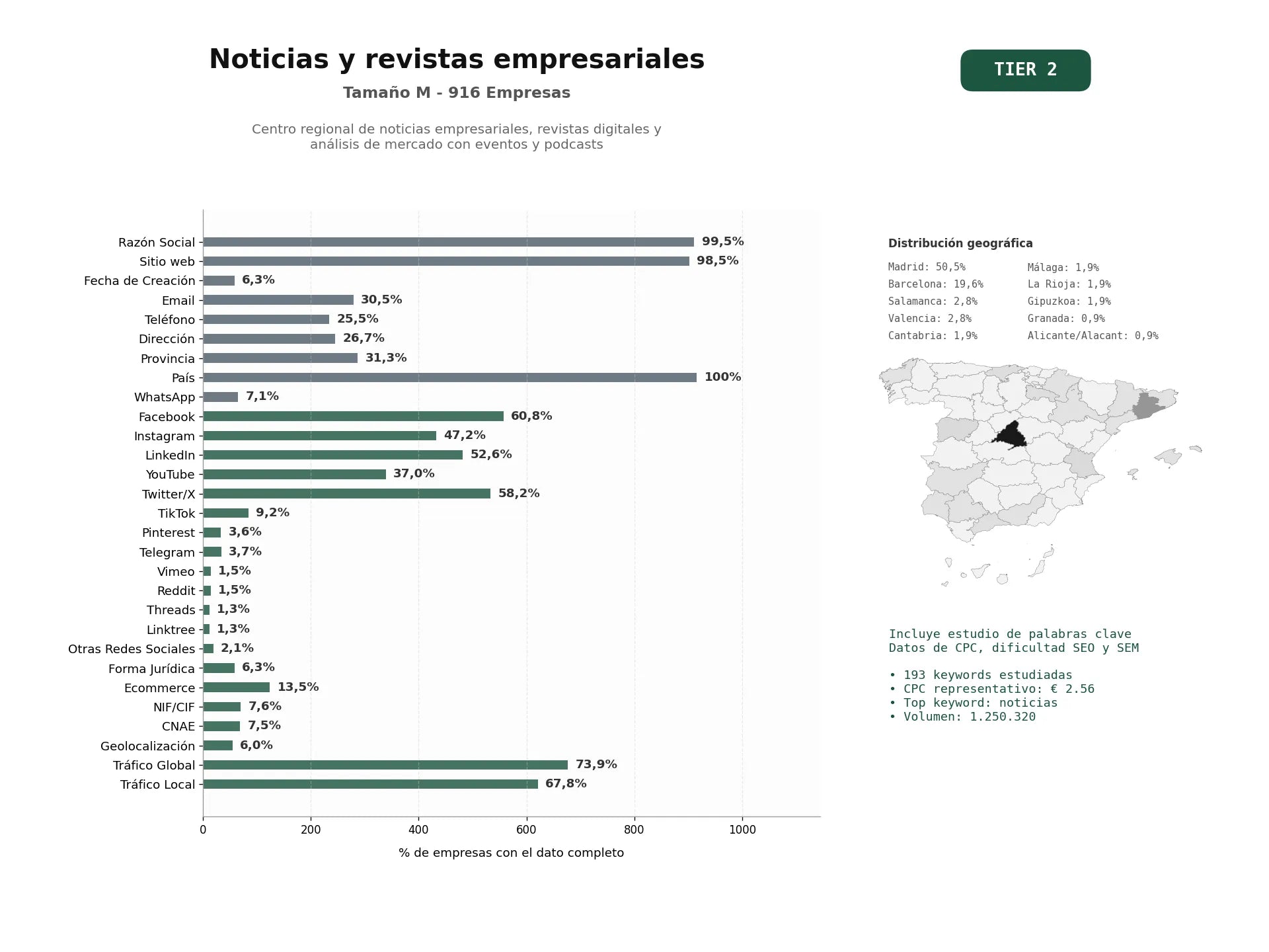 estudios de palabras clave, trafico web y datos de redes cosiales de Centro regional de noticias empresariales, revistas digitales y análisis de mercado con eventos y podcasts