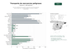 estudios de palabras clave, trafico web y datos de redes cosiales de Servicios integrales de transporte y gestión de mercancías peligrosas bajo normativa ADR, incluyendo logística, formación y software especializado