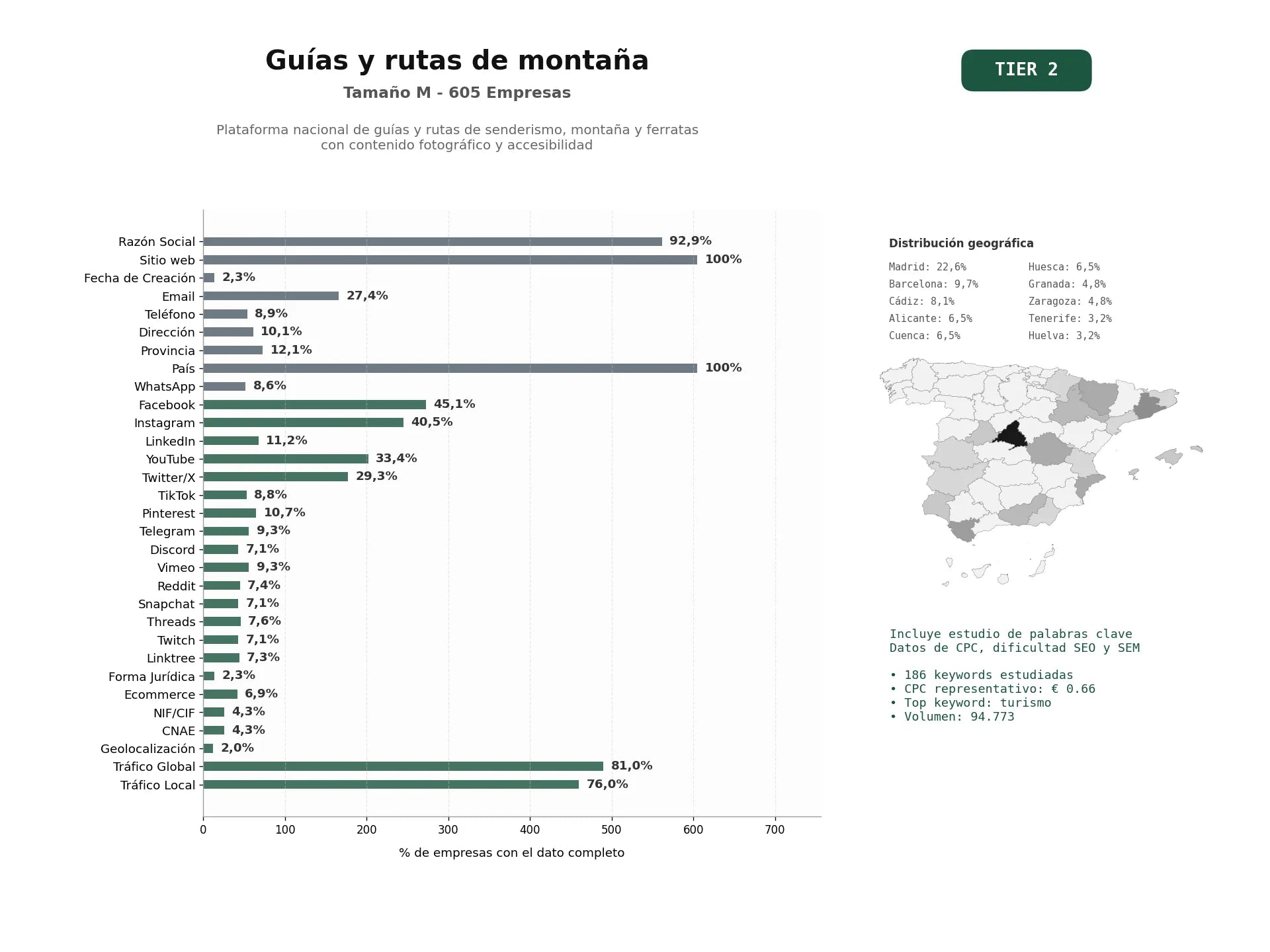 estudios de palabras clave, trafico web y datos de redes cosiales de Plataforma nacional de guías y rutas de senderismo, montaña y ferratas con contenido fotográfico y accesibilidad