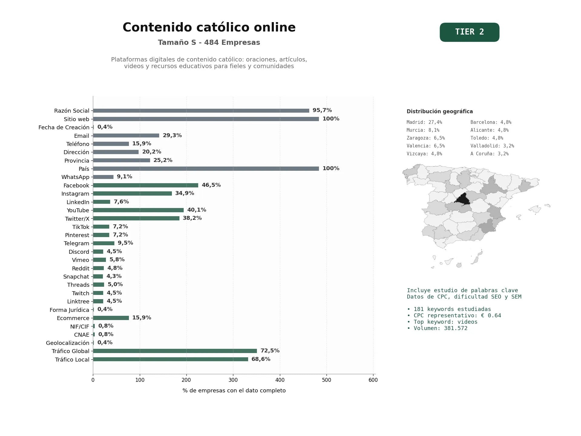 estudios de palabras clave, trafico web y datos de redes cosiales de Plataformas digitales de contenido católico: oraciones, artículos, videos y recursos educativos para fieles y comunidades