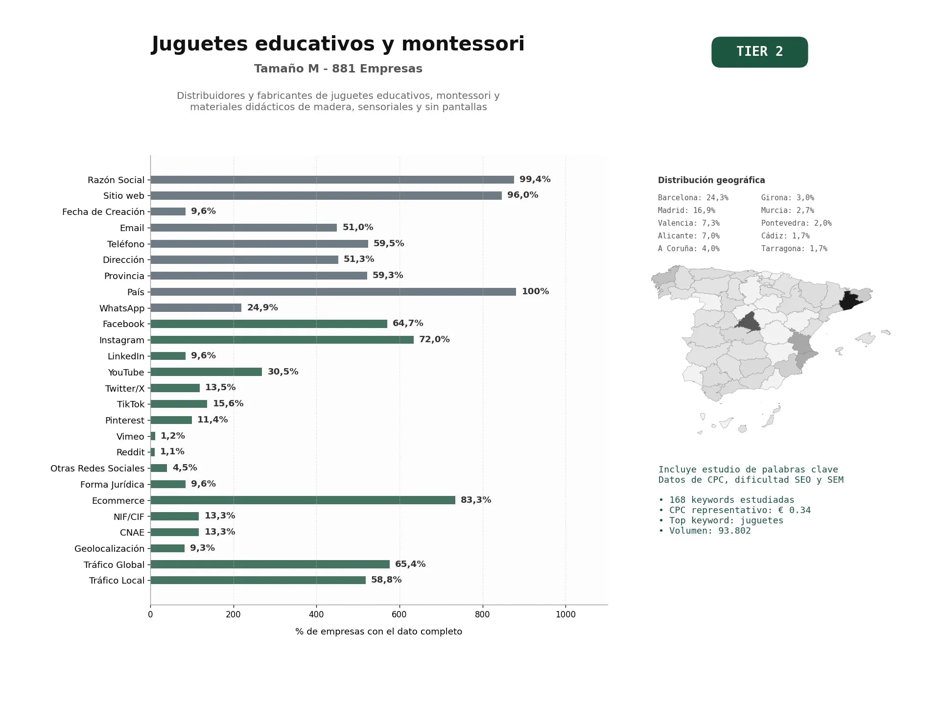 estudios de palabras clave, trafico web y datos de redes cosiales de Distribuidores y fabricantes de juguetes educativos, Montessori y materiales didácticos de madera, sensoriales y sin pantallas