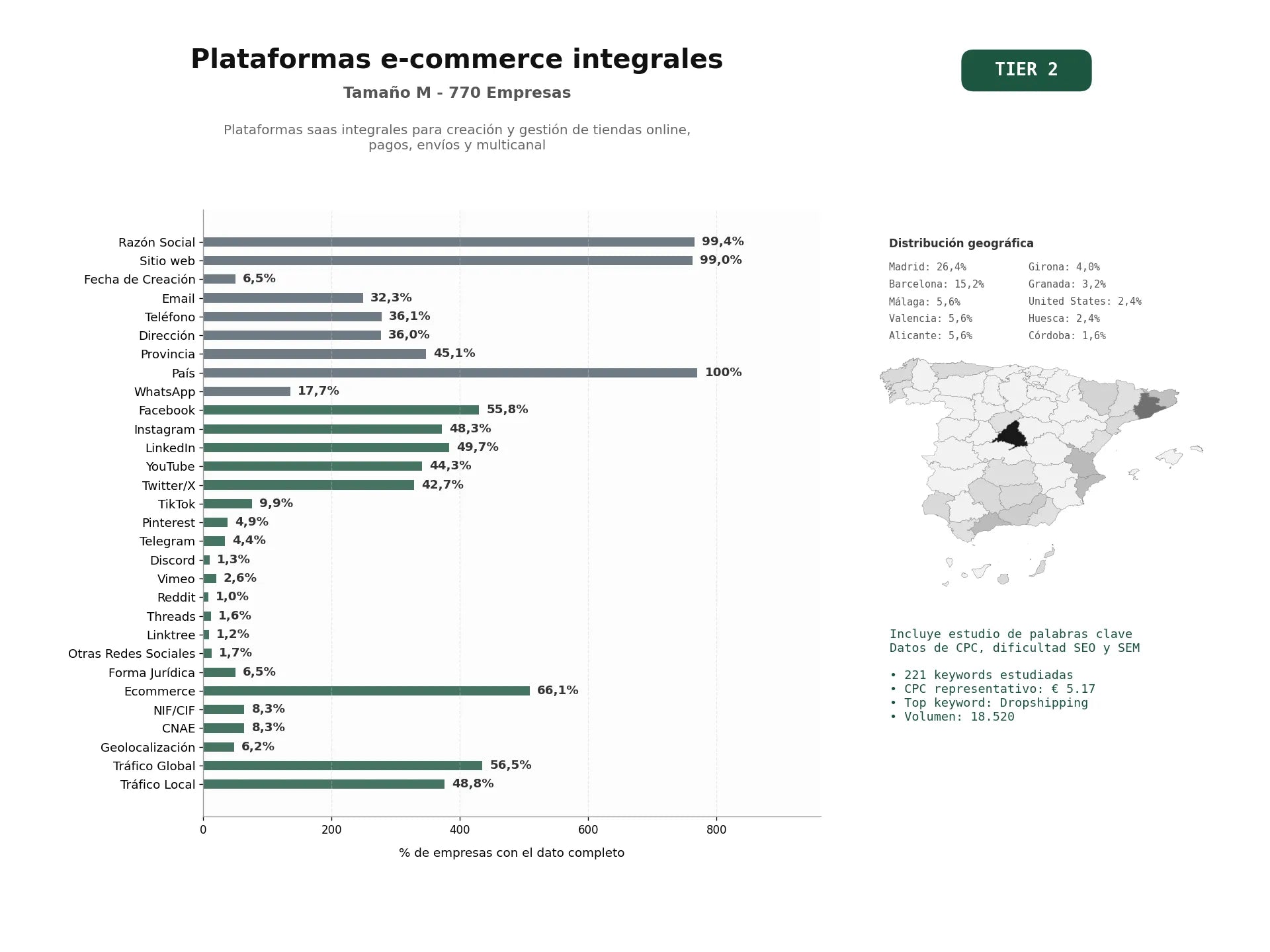 estudios de palabras clave, trafico web y datos de redes cosiales de Plataformas SaaS integrales para creación y gestión de tiendas online, pagos, envíos y multicanal