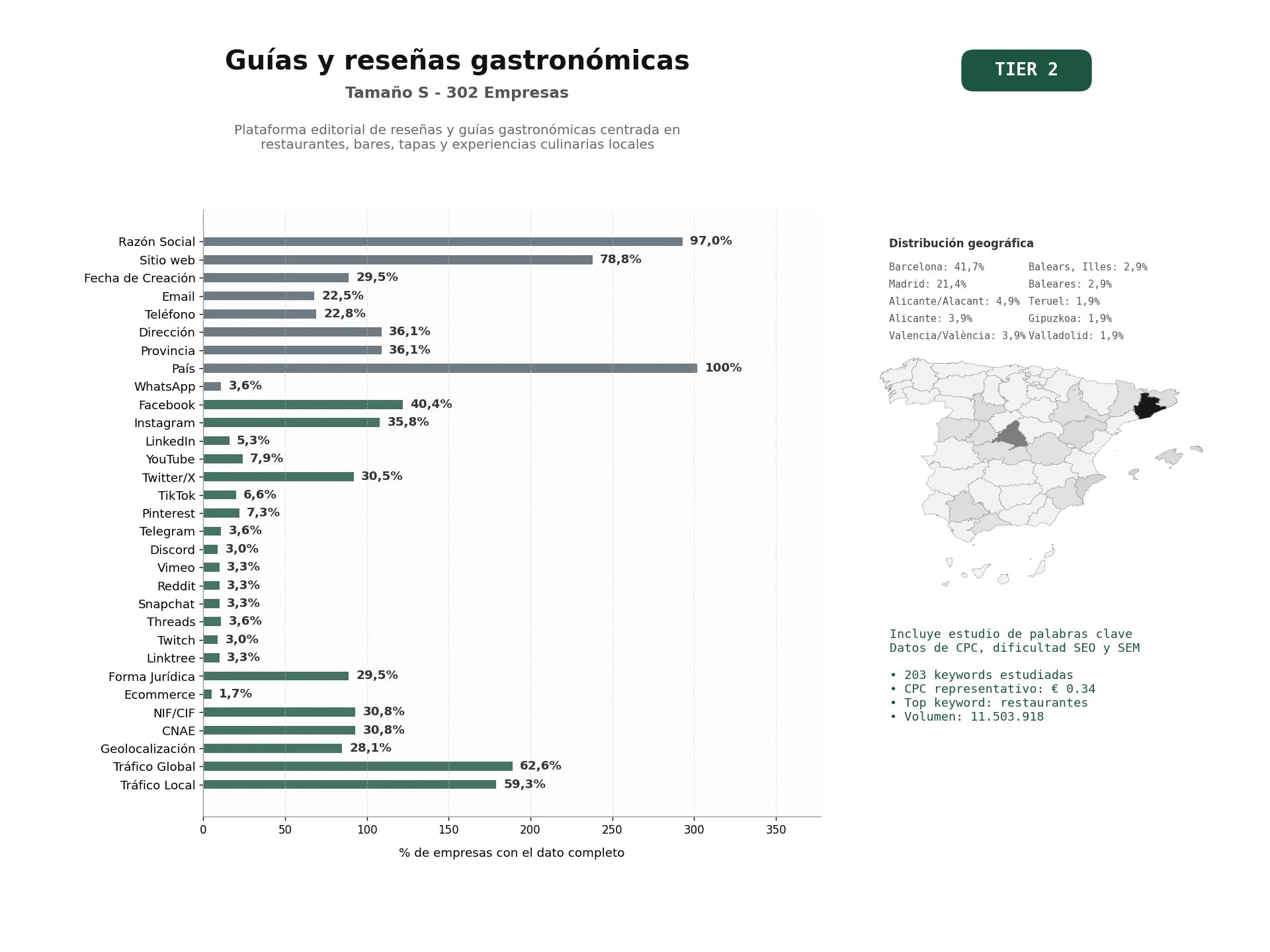 estudios de palabras clave, trafico web y datos de redes cosiales de Plataforma editorial de reseñas y guías gastronómicas centrada en restaurantes, bares, tapas y experiencias culinarias locales