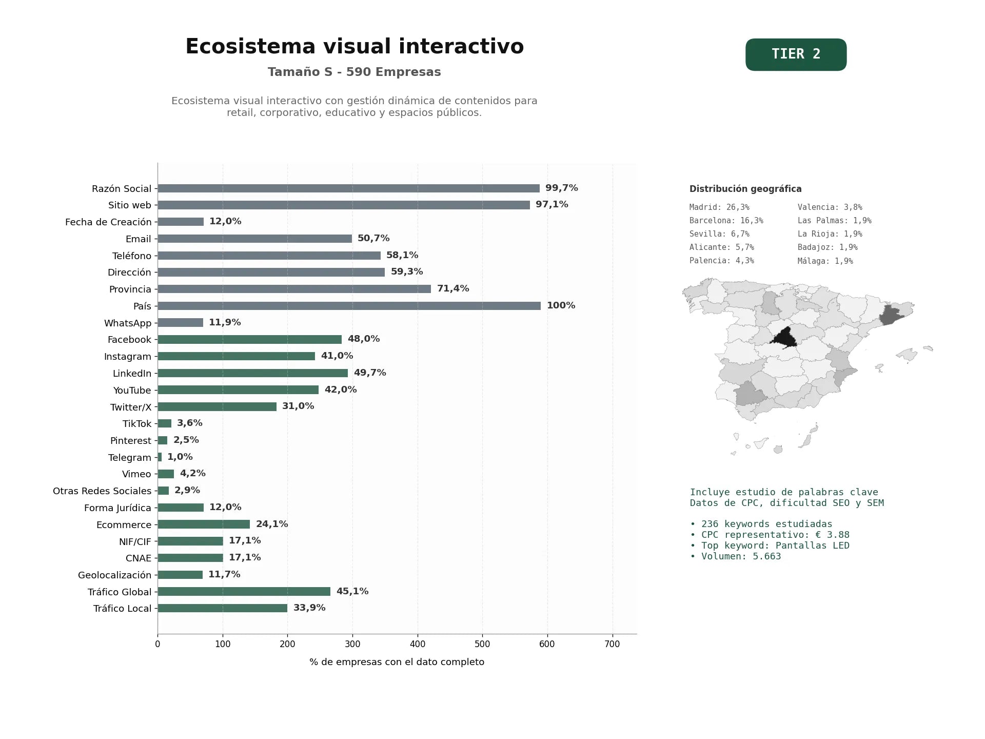 estudios de palabras clave, trafico web y datos de redes cosiales de Ecosistema visual interactivo con gestión dinámica de contenidos para retail, corporativo, educativo y espacios públicos.