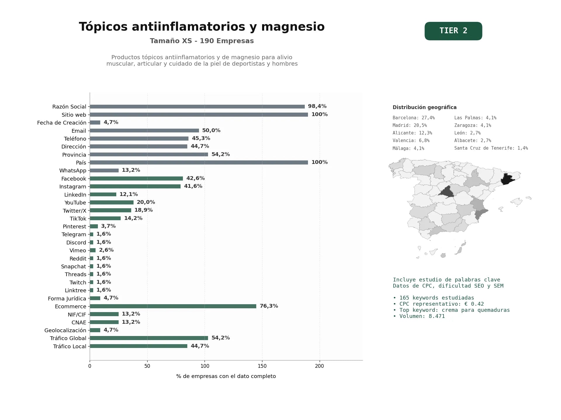 estudios de palabras clave, trafico web y datos de redes cosiales de Productos tópicos antiinflamatorios y de magnesio para alivio muscular, articular y cuidado de la piel de deportistas y hombres