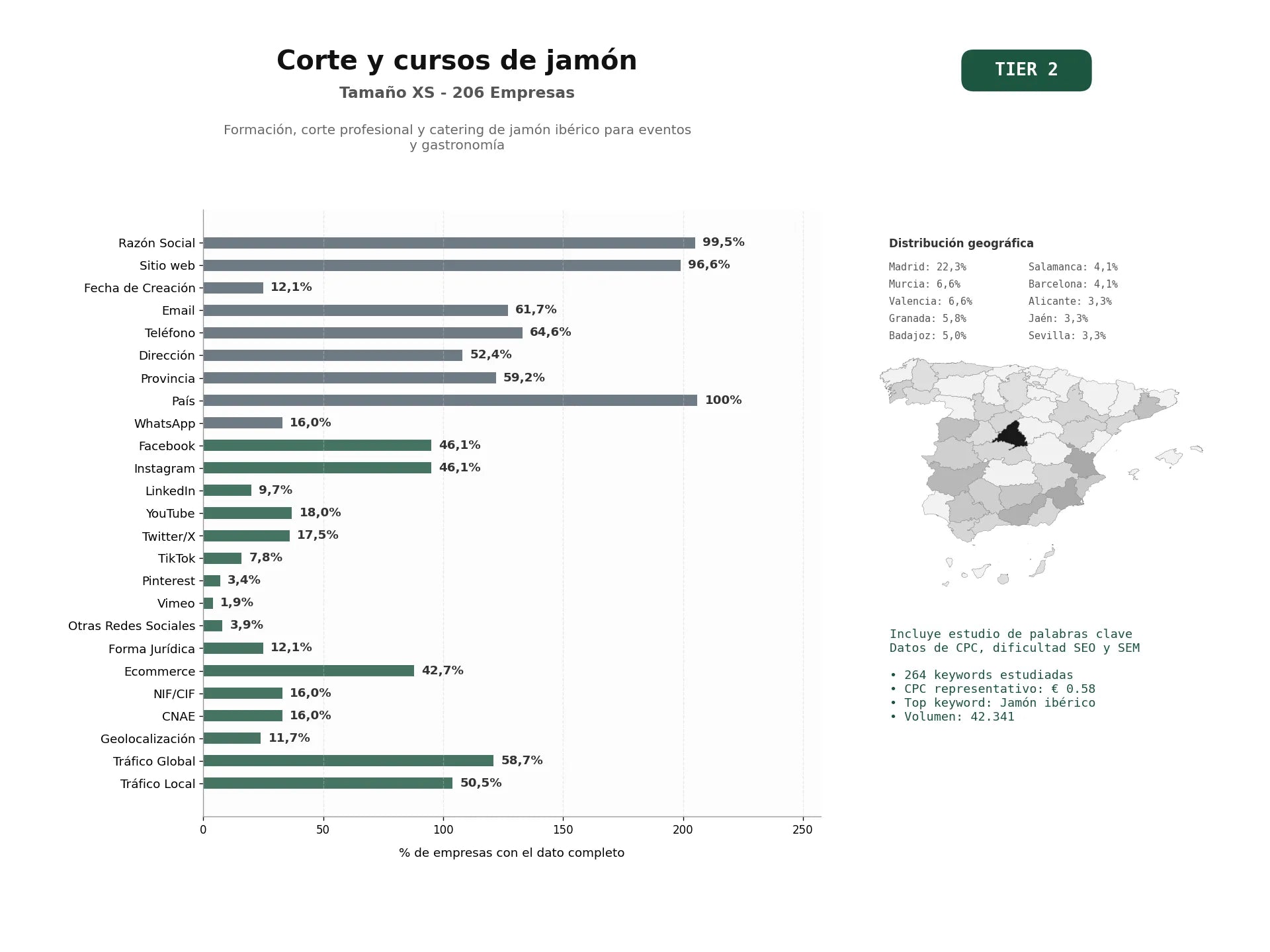 estudios de palabras clave, trafico web y datos de redes cosiales de Formación, corte profesional y catering de jamón ibérico para eventos y gastronomía
