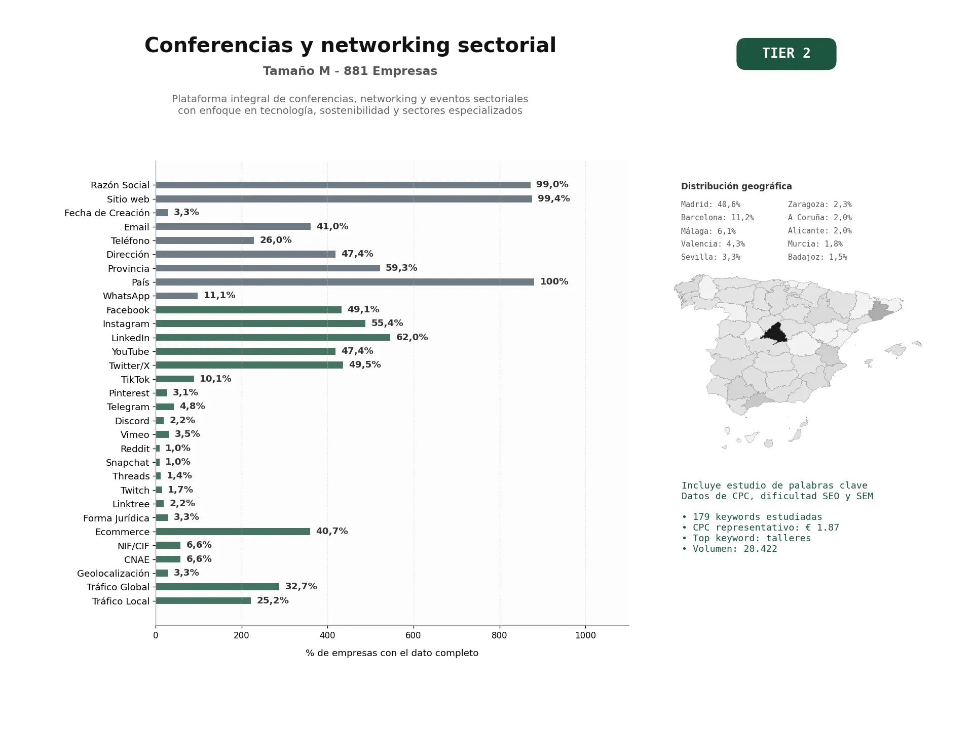 estudios de palabras clave, trafico web y datos de redes cosiales de Plataforma integral de conferencias, networking y eventos sectoriales con enfoque en tecnología, sostenibilidad y sectores especializados