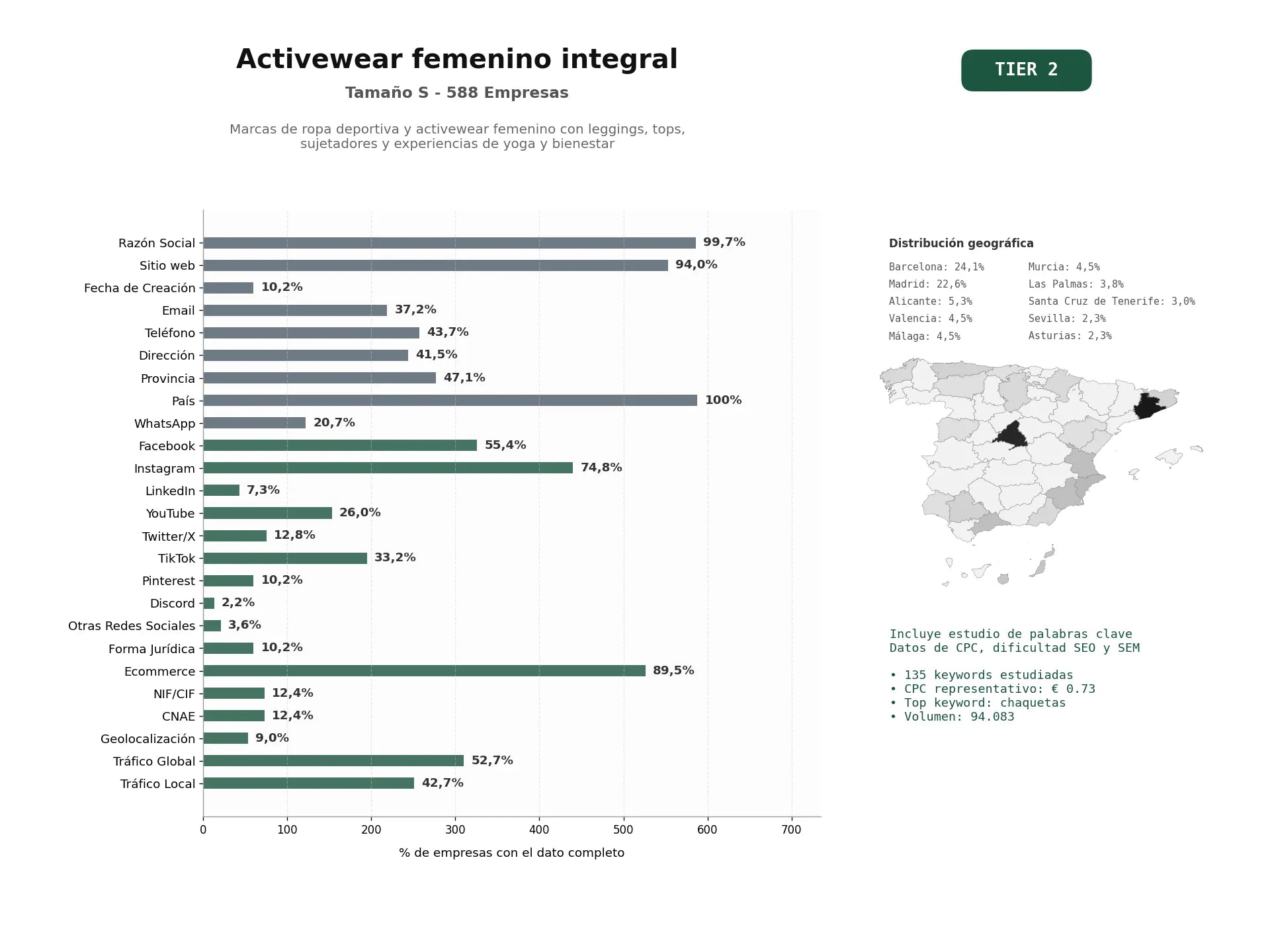 estudios de palabras clave, trafico web y datos de redes cosiales de Marcas de ropa deportiva y activewear femenino con leggings, tops, sujetadores y experiencias de yoga y bienestar