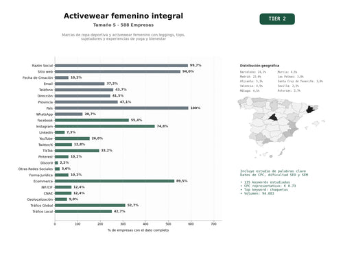 estudios de palabras clave, trafico web y datos de redes cosiales de Marcas de ropa deportiva y activewear femenino con leggings, tops, sujetadores y experiencias de yoga y bienestar