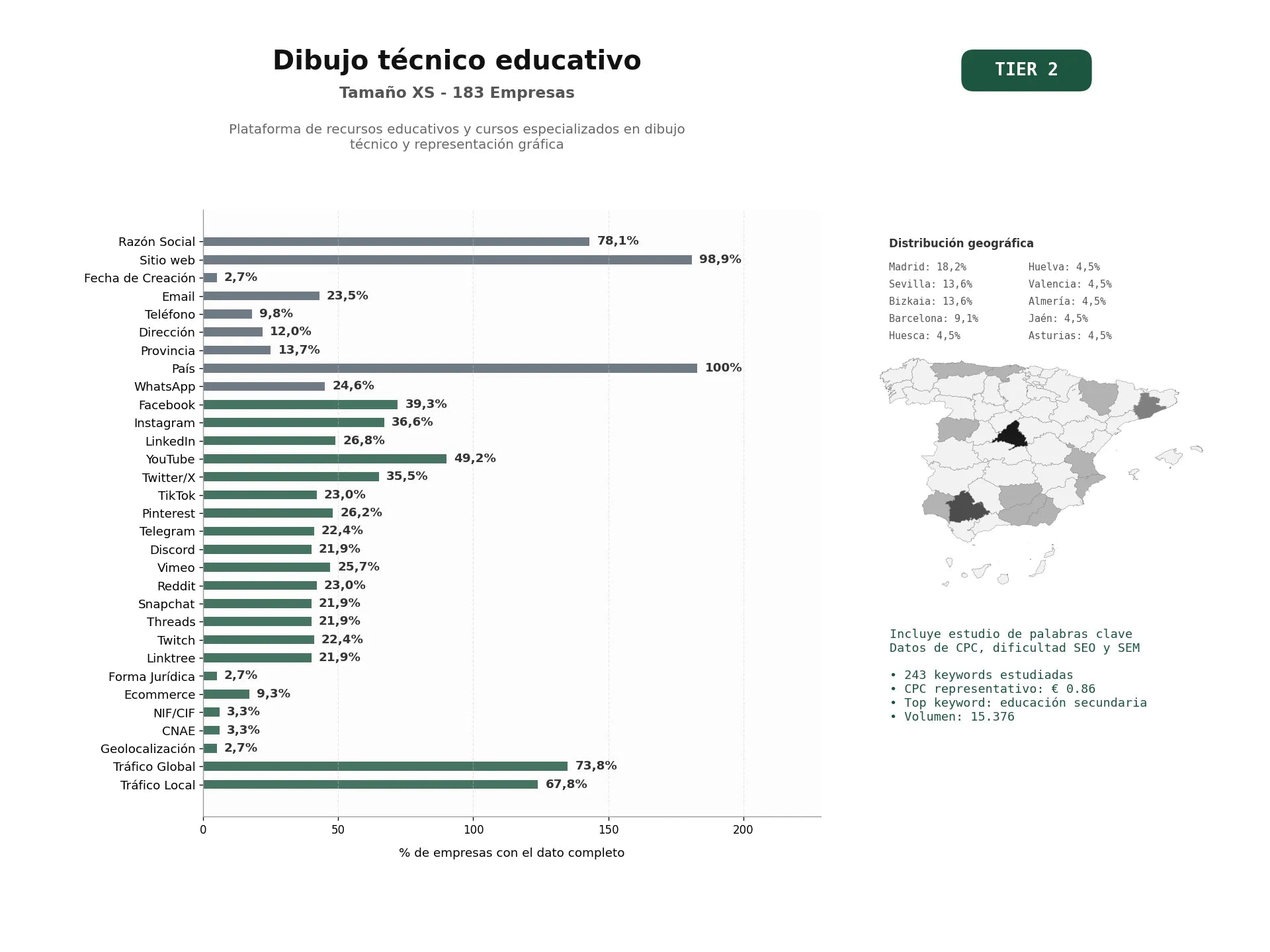 estudios de palabras clave, trafico web y datos de redes cosiales de Plataforma de recursos educativos y cursos especializados en dibujo técnico y representación gráfica