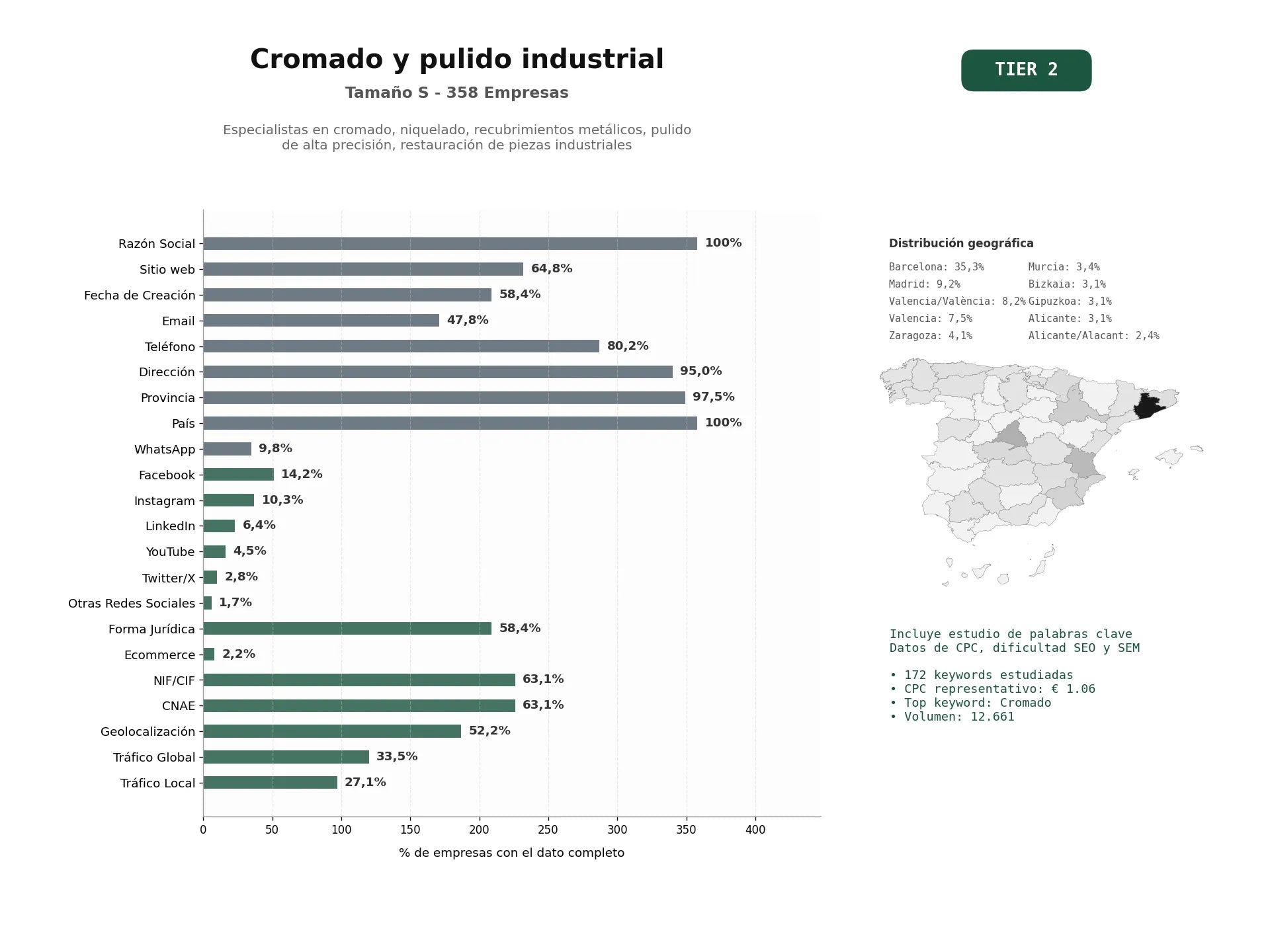 estudios de palabras clave, trafico web y datos de redes cosiales de Especialistas en cromado, niquelado, recubrimientos metálicos, pulido de alta precisión, restauración de piezas industriales