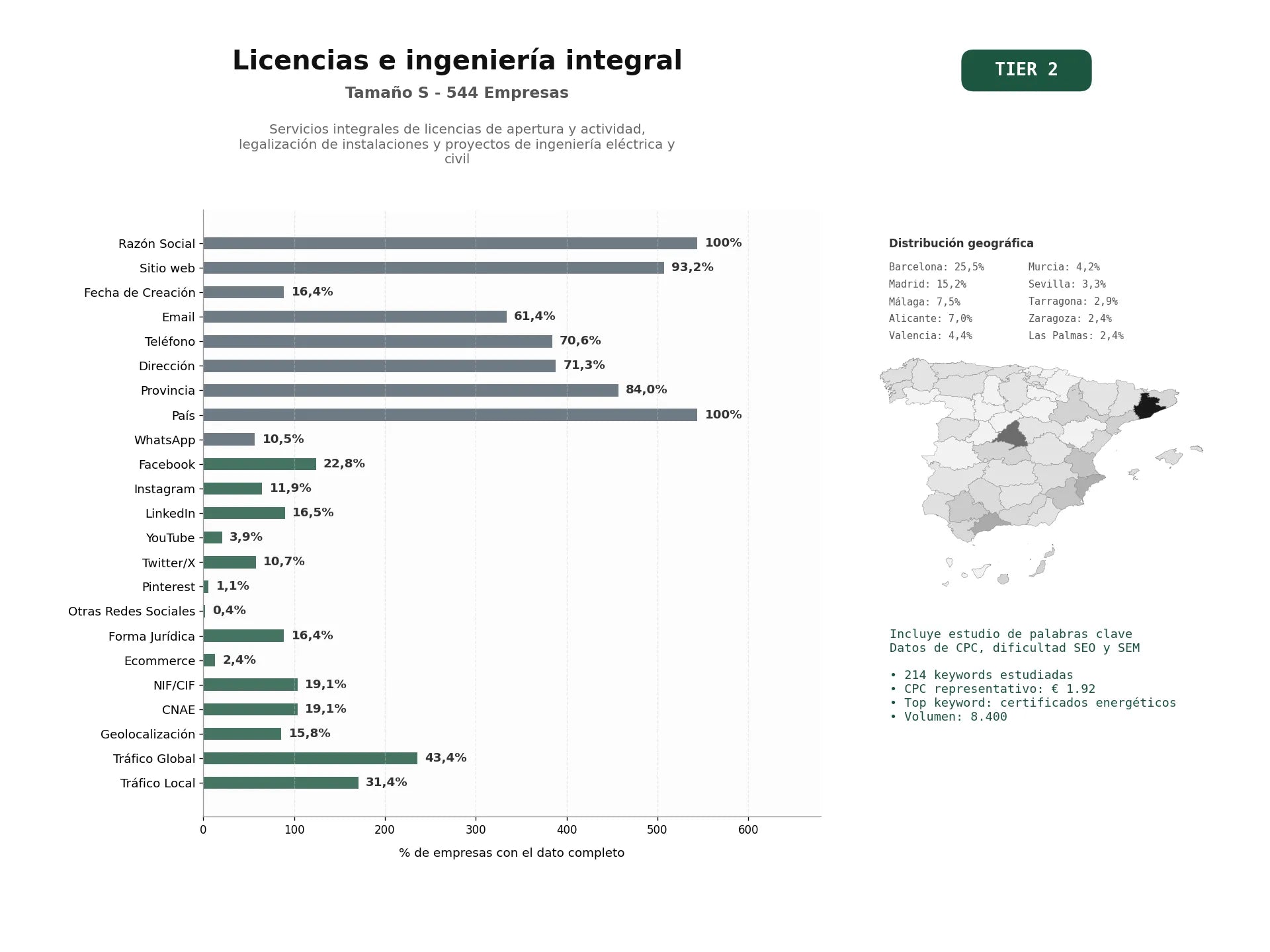 estudios de palabras clave, trafico web y datos de redes cosiales de Servicios integrales de licencias de apertura y actividad, legalización de instalaciones y proyectos de ingeniería eléctrica y civil