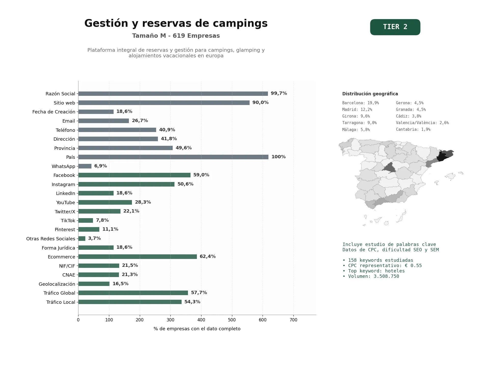 estudios de palabras clave, trafico web y datos de redes cosiales de Plataforma integral de reservas y gestión para campings, glamping y alojamientos vacacionales en Europa