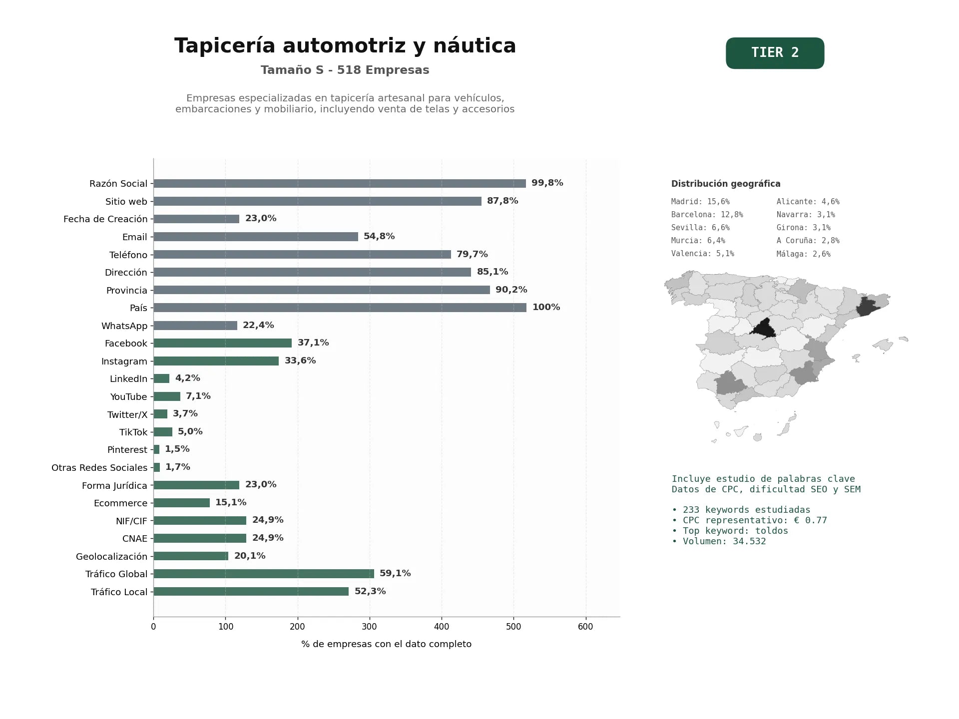 estudios de palabras clave, trafico web y datos de redes cosiales de Empresas especializadas en tapicería artesanal para vehículos, embarcaciones y mobiliario, incluyendo venta de telas y accesorios