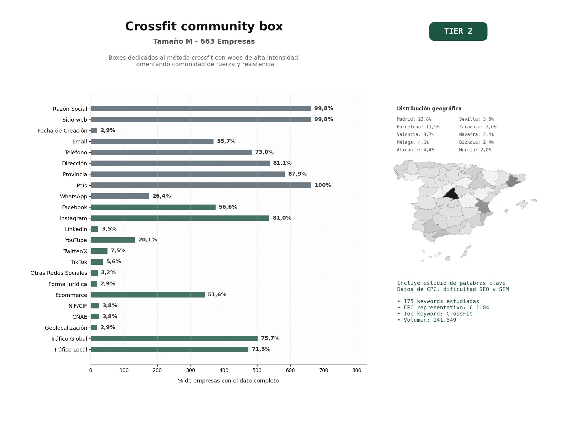 estudios de palabras clave, trafico web y datos de redes cosiales de Boxes dedicados al método CrossFit con WODs de alta intensidad, fomentando comunidad de fuerza y resistencia
