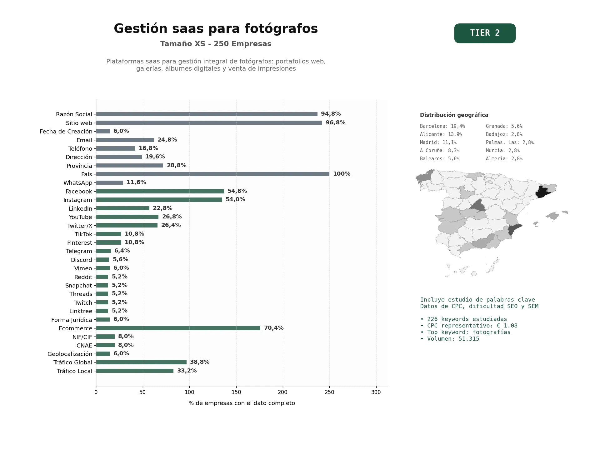 estudios de palabras clave, trafico web y datos de redes cosiales de Plataformas SaaS para gestión integral de fotógrafos: portafolios web, galerías, álbumes digitales y venta de impresiones
