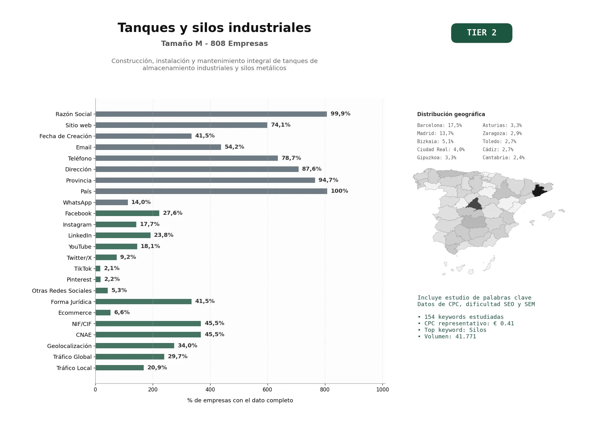 estudios de palabras clave, trafico web y datos de redes cosiales de Construcción, instalación y mantenimiento integral de tanques de almacenamiento industriales y silos metálicos