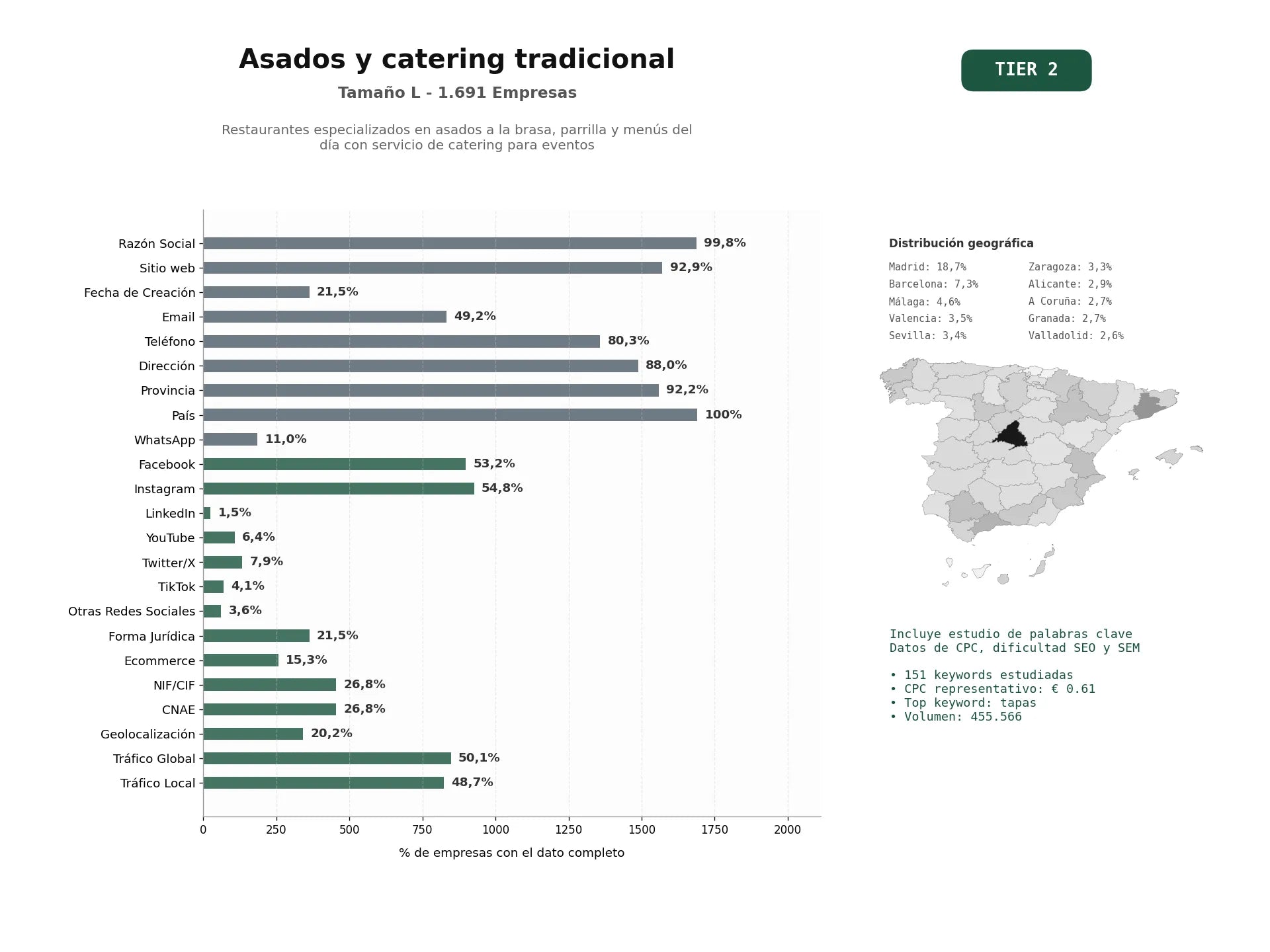 estudios de palabras clave, trafico web y datos de redes cosiales de Restaurantes especializados en asados a la brasa, parrilla y menús del día con servicio de catering para eventos
