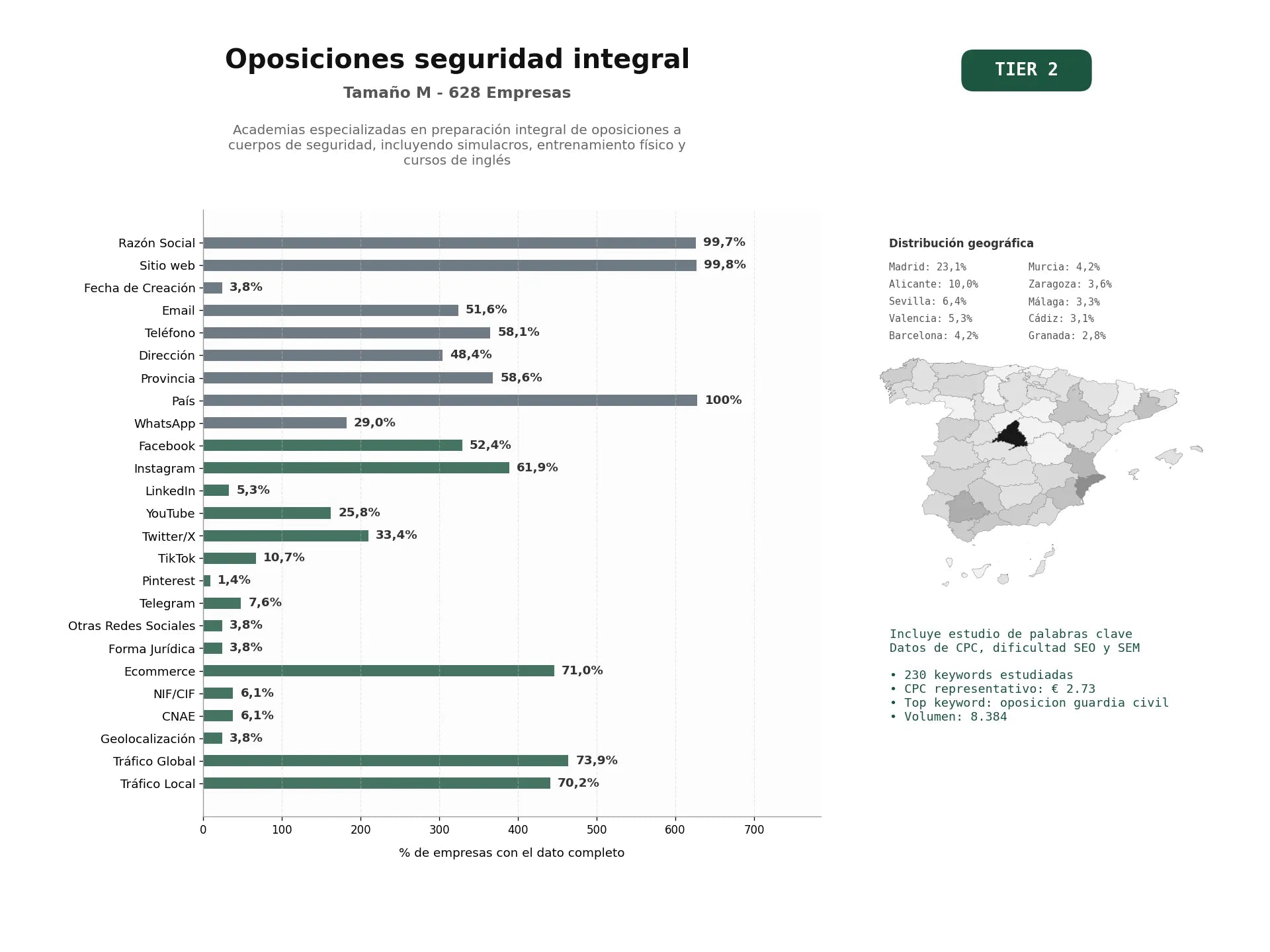 estudios de palabras clave, trafico web y datos de redes cosiales de Academias especializadas en preparación integral de oposiciones a cuerpos de seguridad, incluyendo simulacros, entrenamiento físico y cursos de inglés