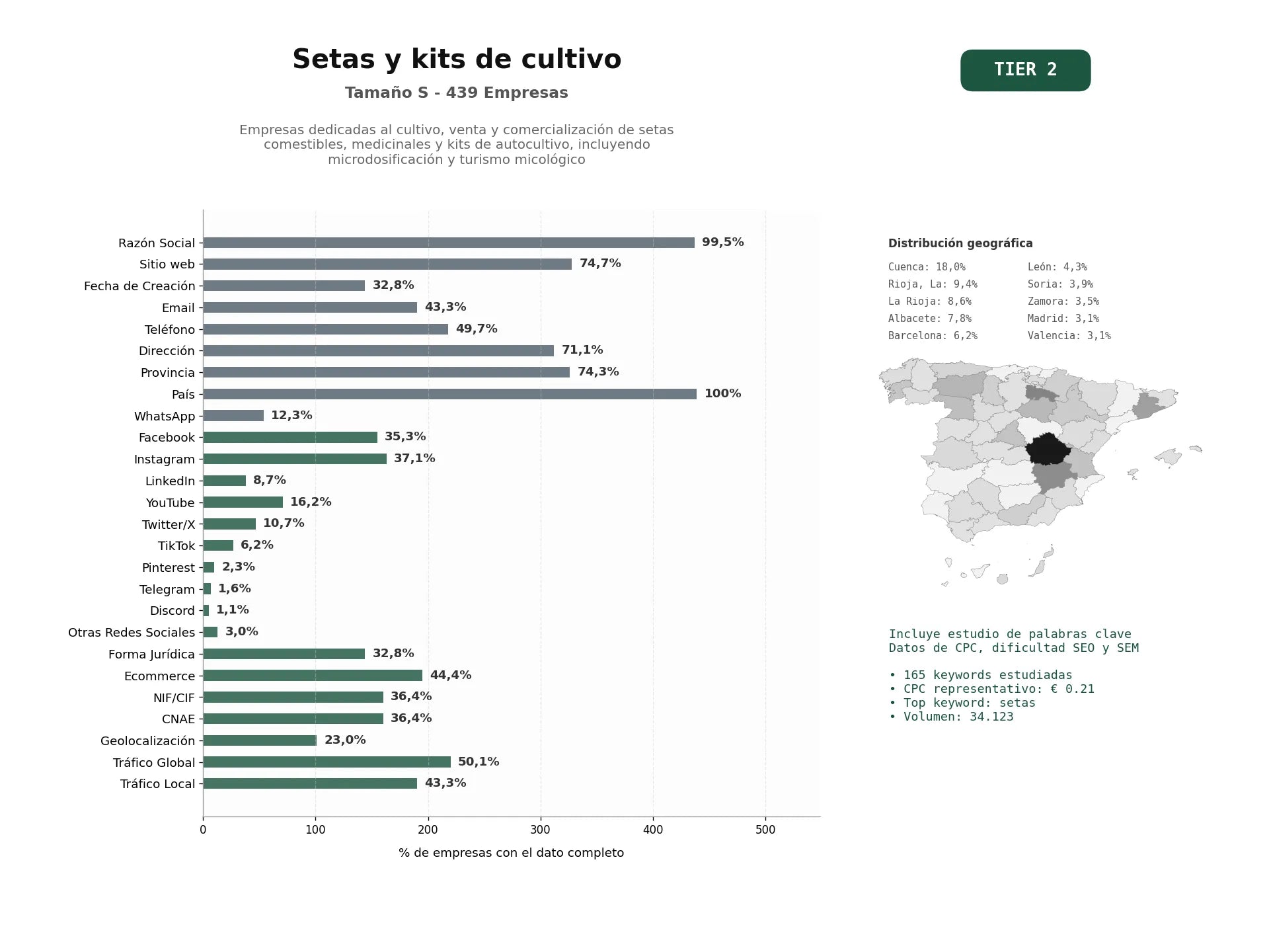 estudios de palabras clave, trafico web y datos de redes cosiales de Empresas dedicadas al cultivo, venta y comercialización de setas comestibles, medicinales y kits de autocultivo, incluyendo microdosificación y turismo micológico