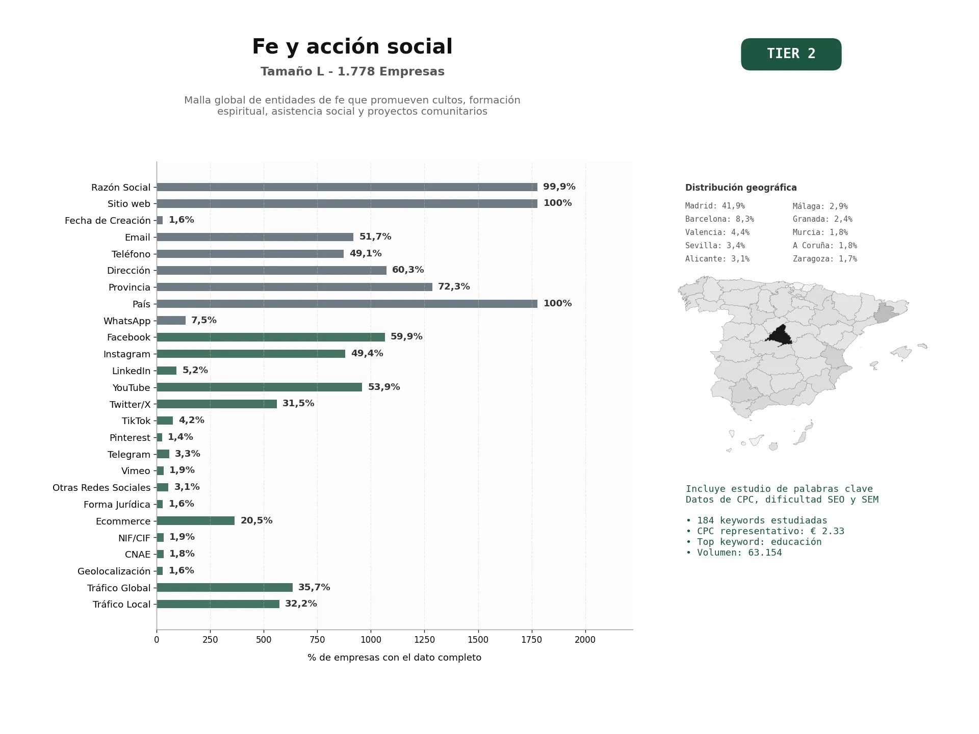 estudios de palabras clave, trafico web y datos de redes cosiales de Malla global de entidades de fe que promueven cultos, formación espiritual, asistencia social y proyectos comunitarios