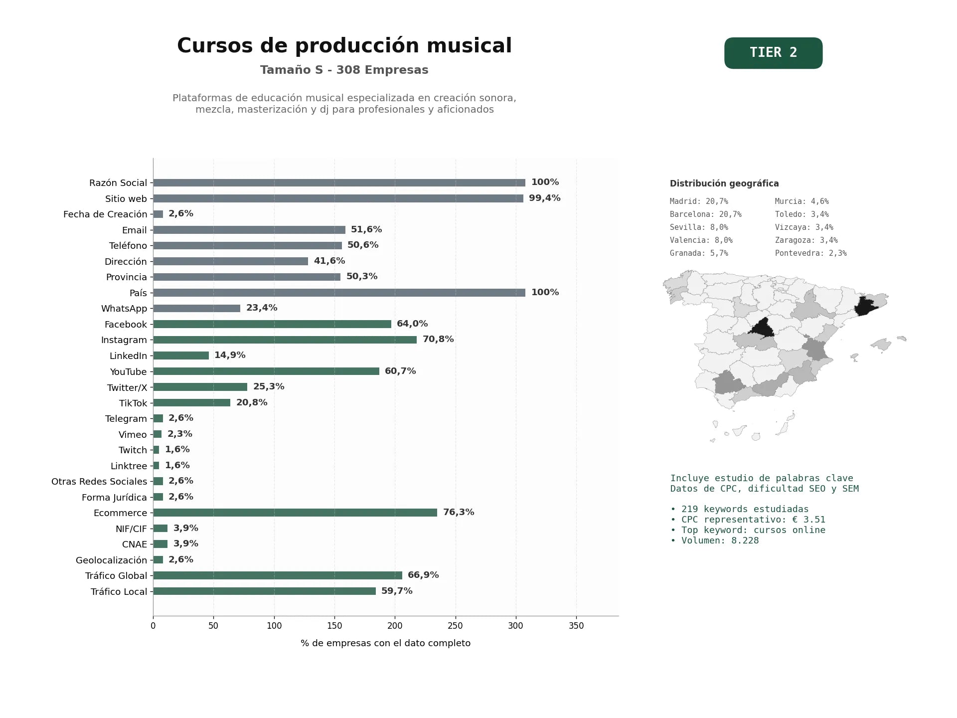 estudios de palabras clave, trafico web y datos de redes cosiales de Plataformas de educación musical especializada en creación sonora, mezcla, masterización y DJ para profesionales y aficionados
