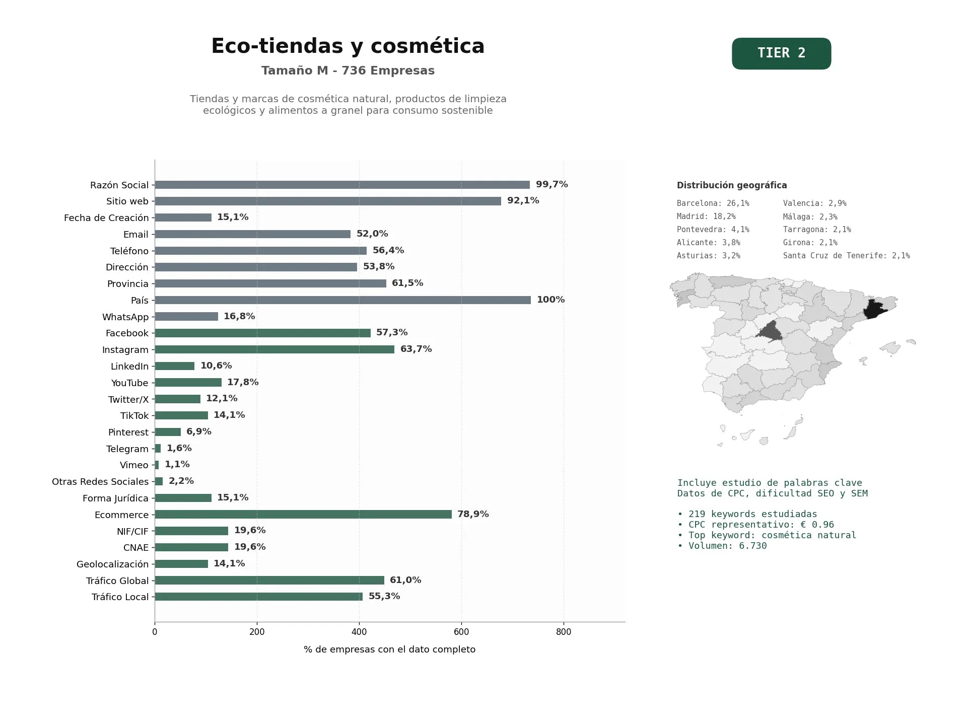 estudios de palabras clave, trafico web y datos de redes cosiales de Tiendas y marcas de cosmética natural, productos de limpieza ecológicos y alimentos a granel para consumo sostenible