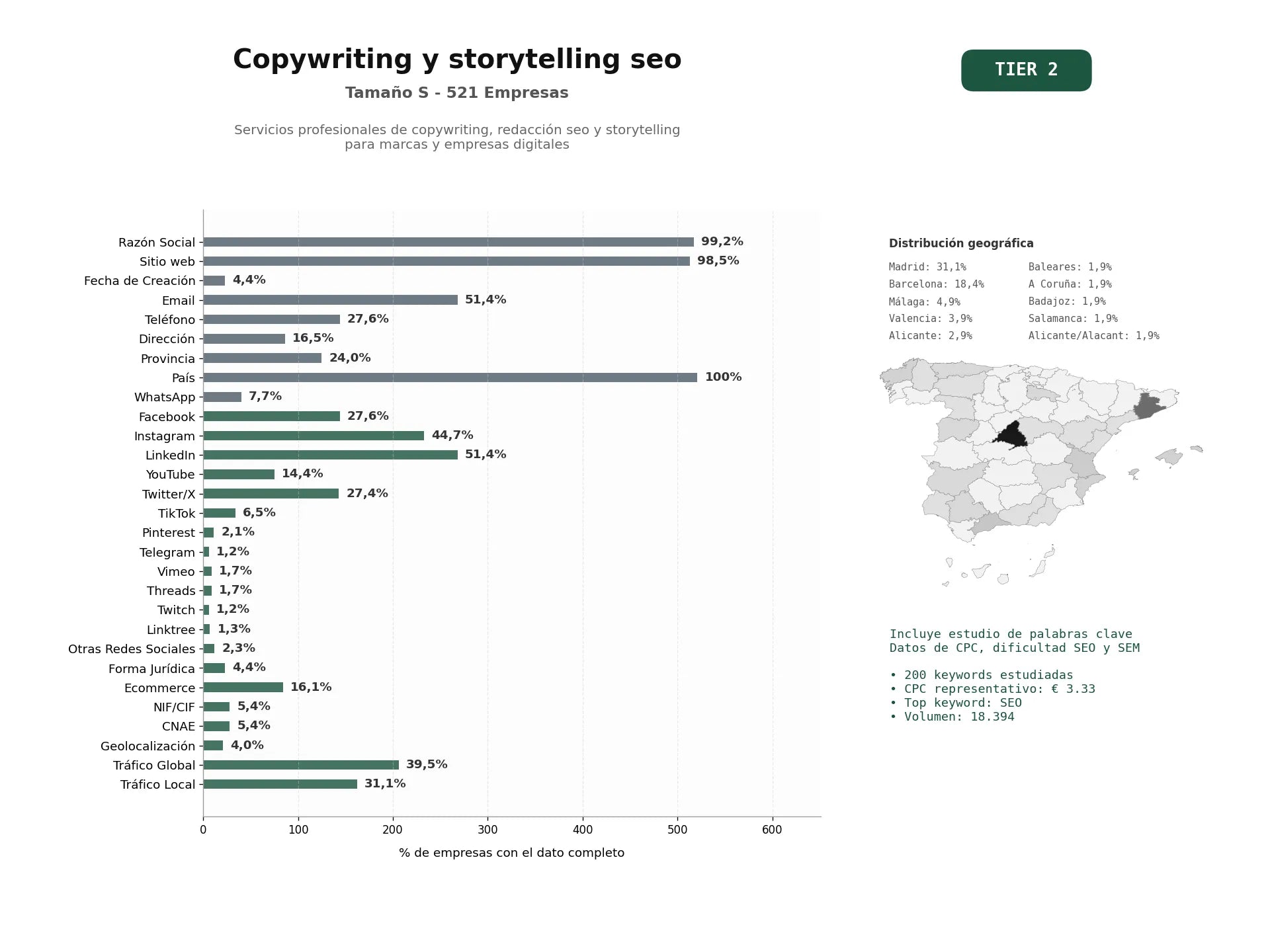 estudios de palabras clave, trafico web y datos de redes cosiales de Servicios profesionales de copywriting, redacción SEO y storytelling para marcas y empresas digitales